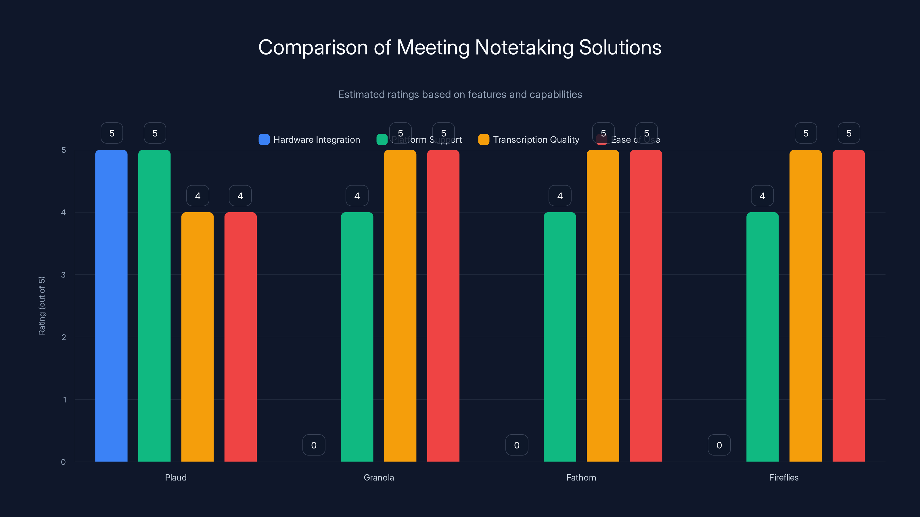 Comparison of Meeting Notetaking Solutions