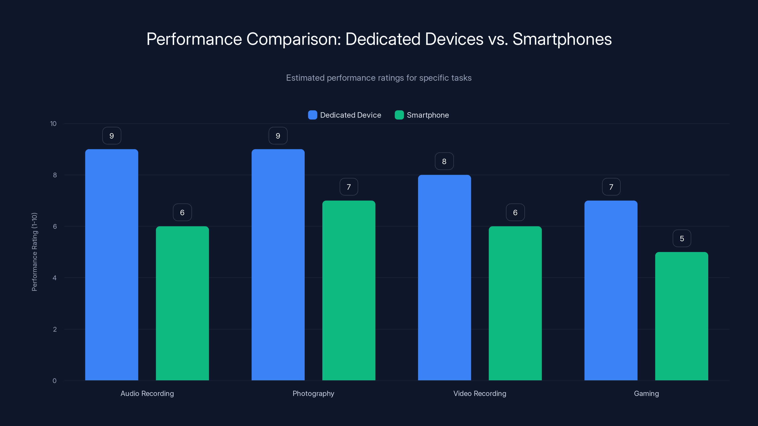 Performance Comparison: Dedicated Devices vs. Smartphones