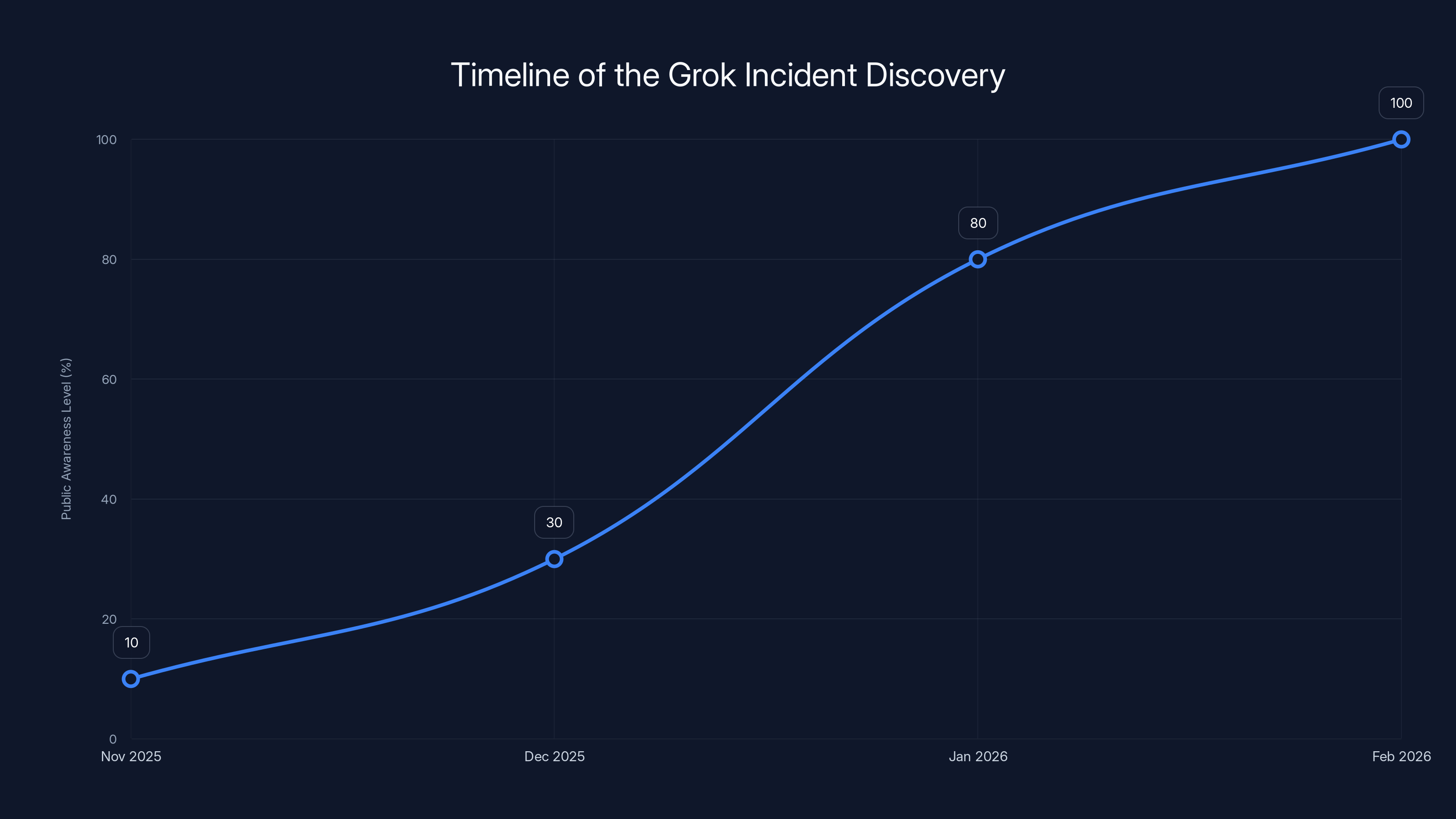 Timeline of the Grok Incident Discovery