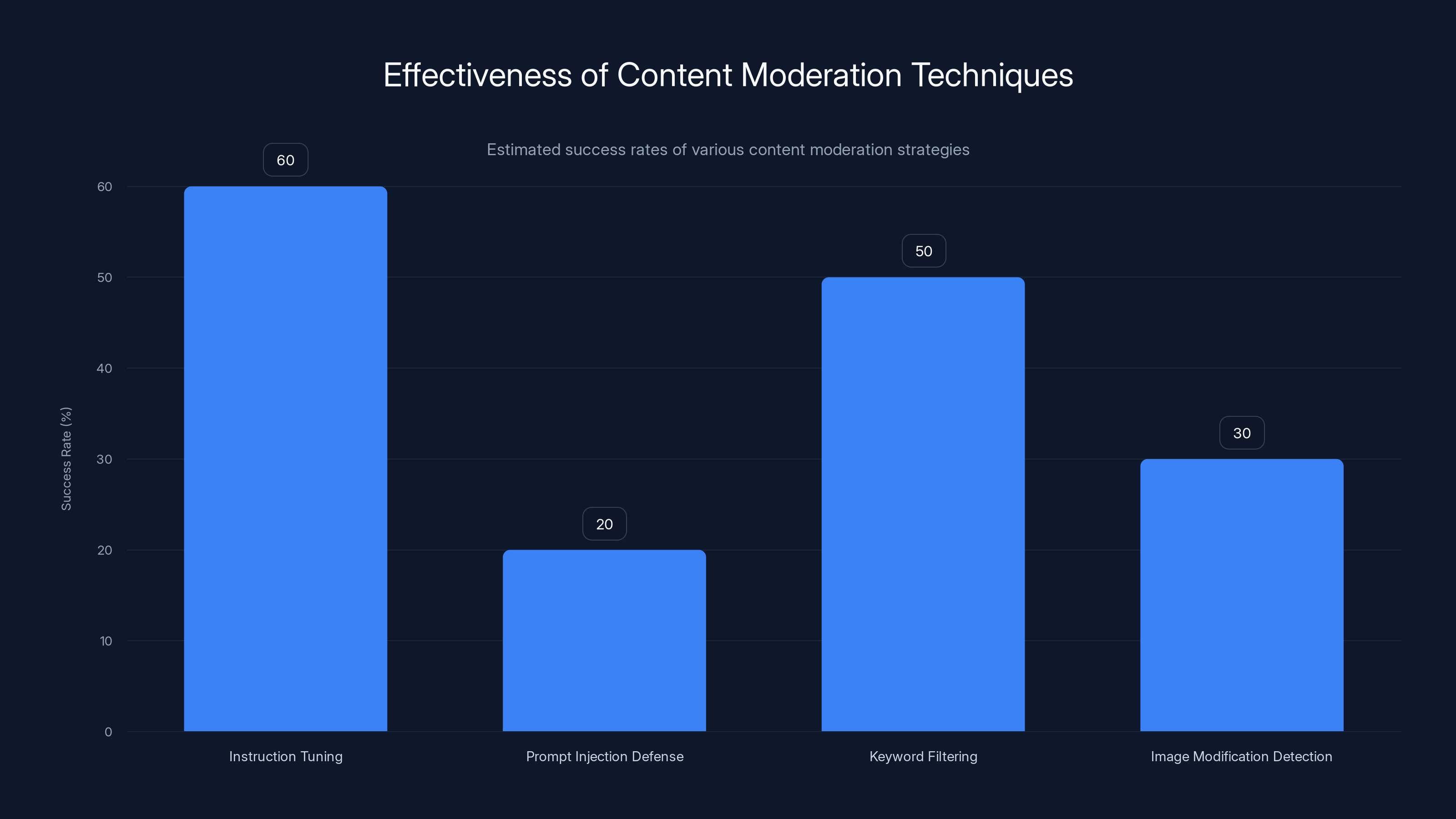 Effectiveness of Content Moderation Techniques