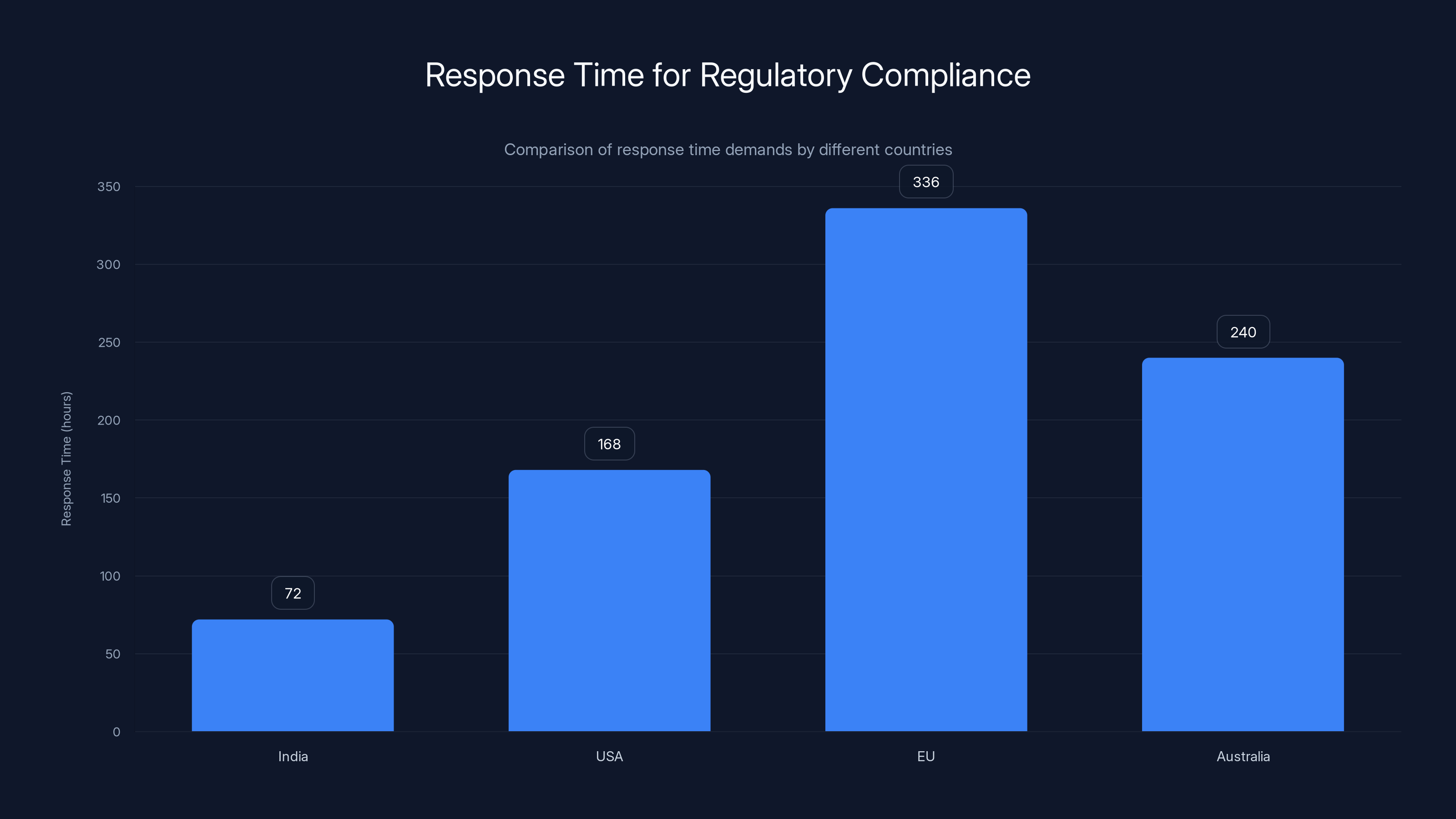 Response Time for Regulatory Compliance