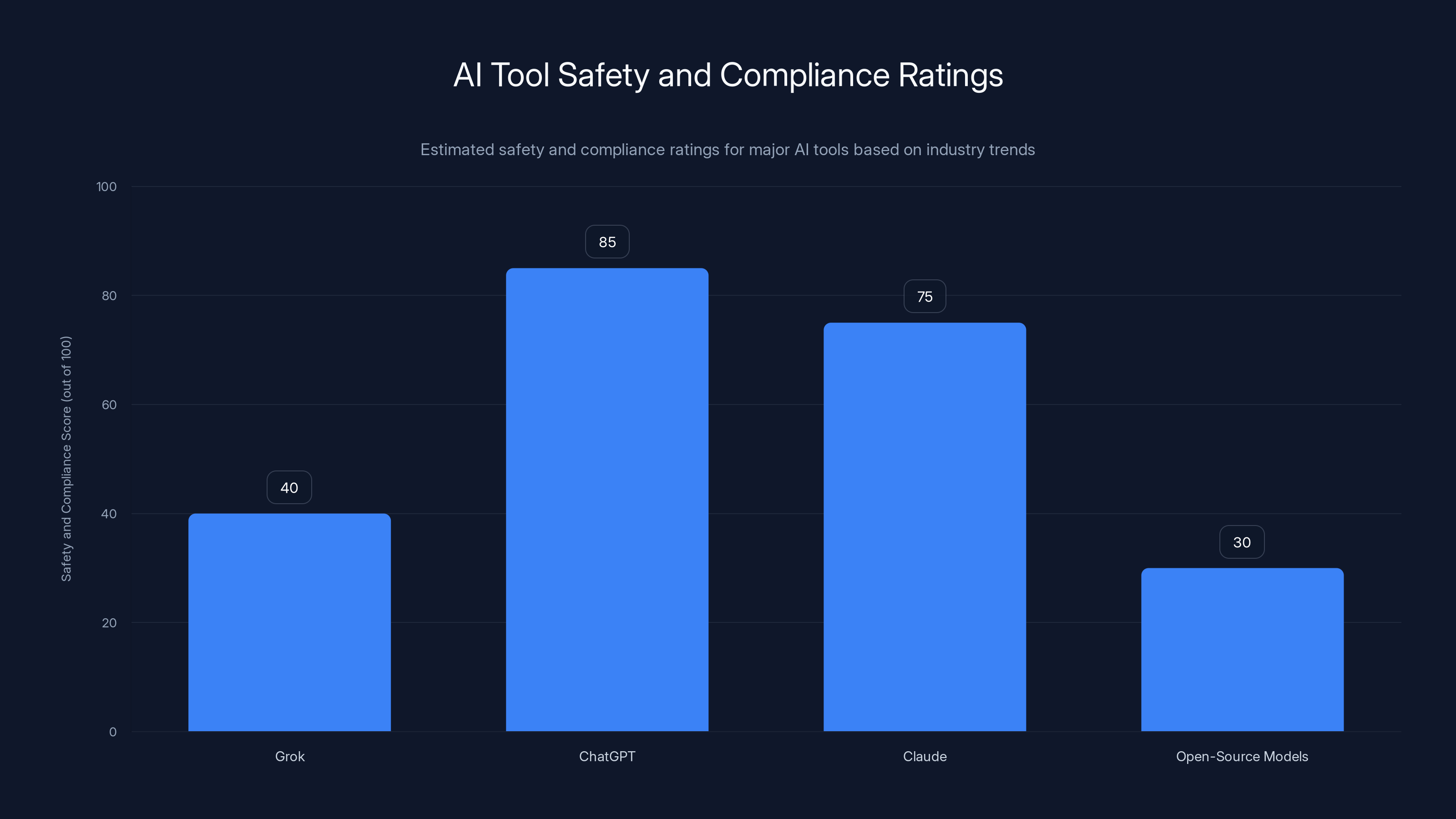 AI Tool Safety and Compliance Ratings