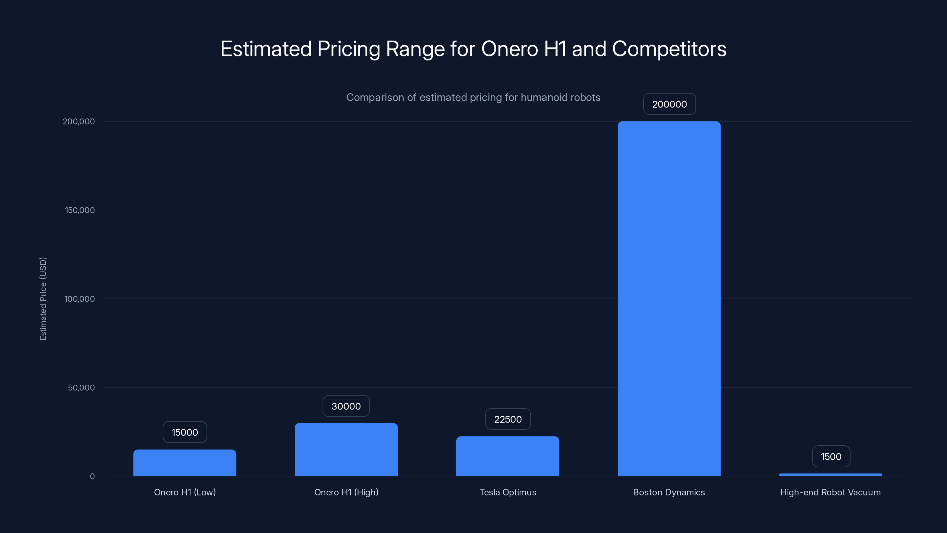 Estimated Pricing Range for Onero H1 and Competitors