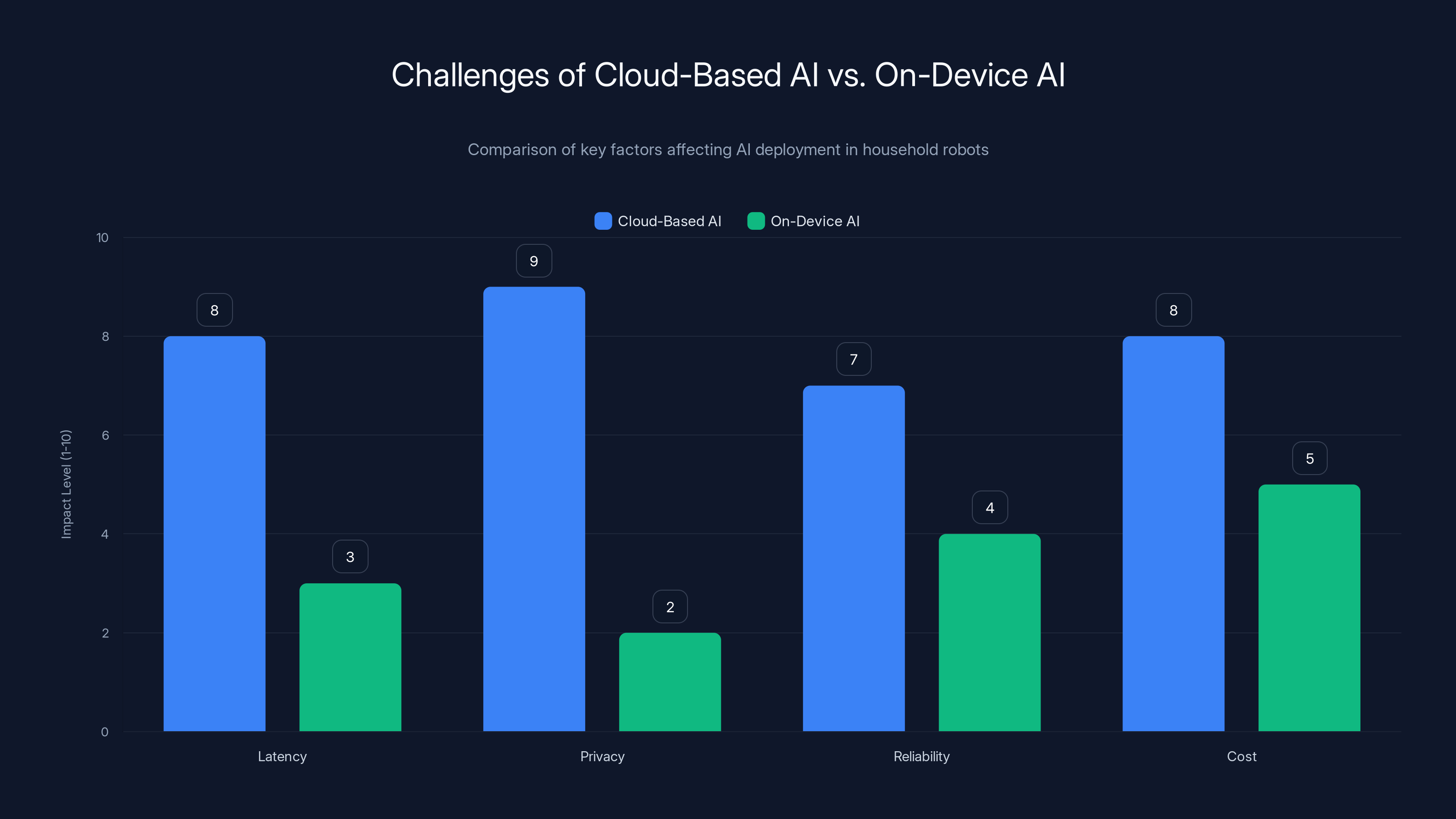 Challenges of Cloud-Based AI vs. On-Device AI