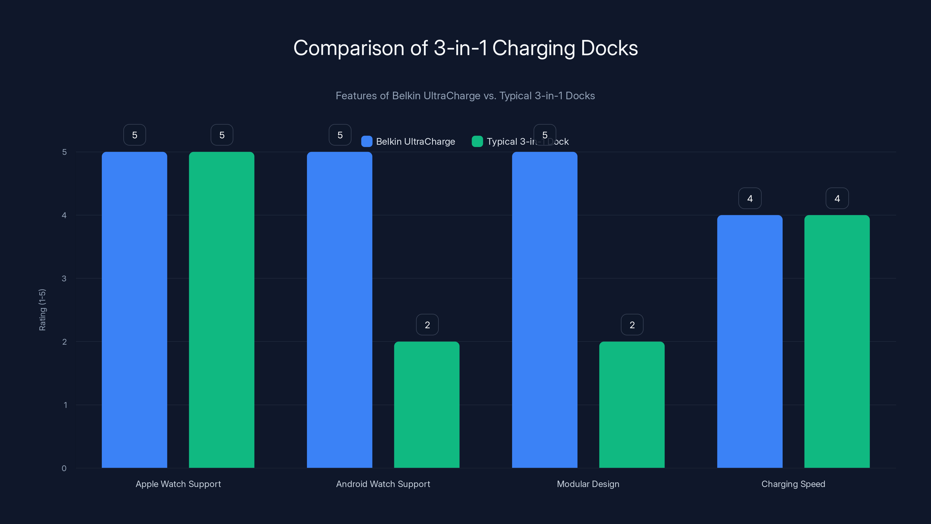 Comparison of 3-in-1 Charging Docks