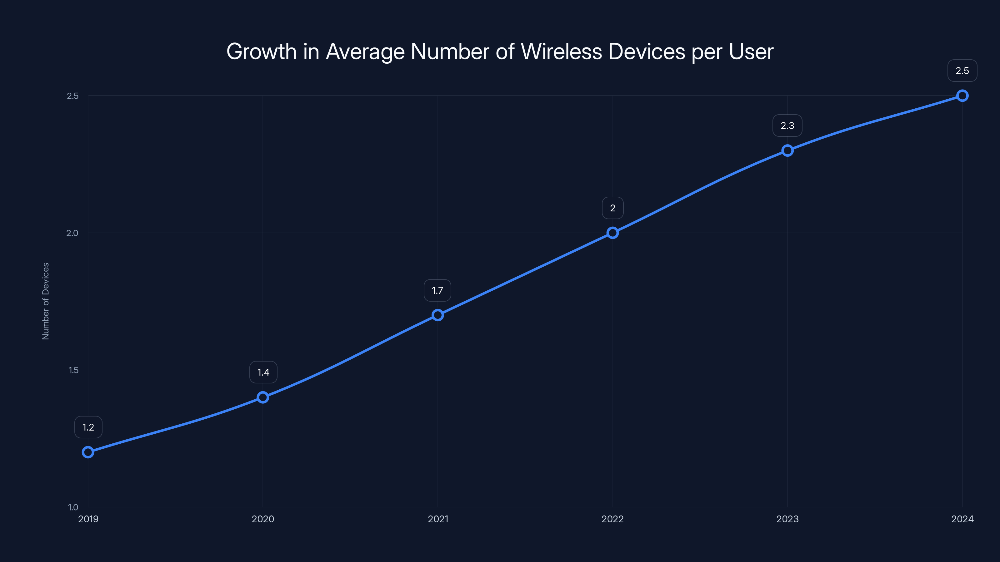 Growth in Average Number of Wireless Devices per User