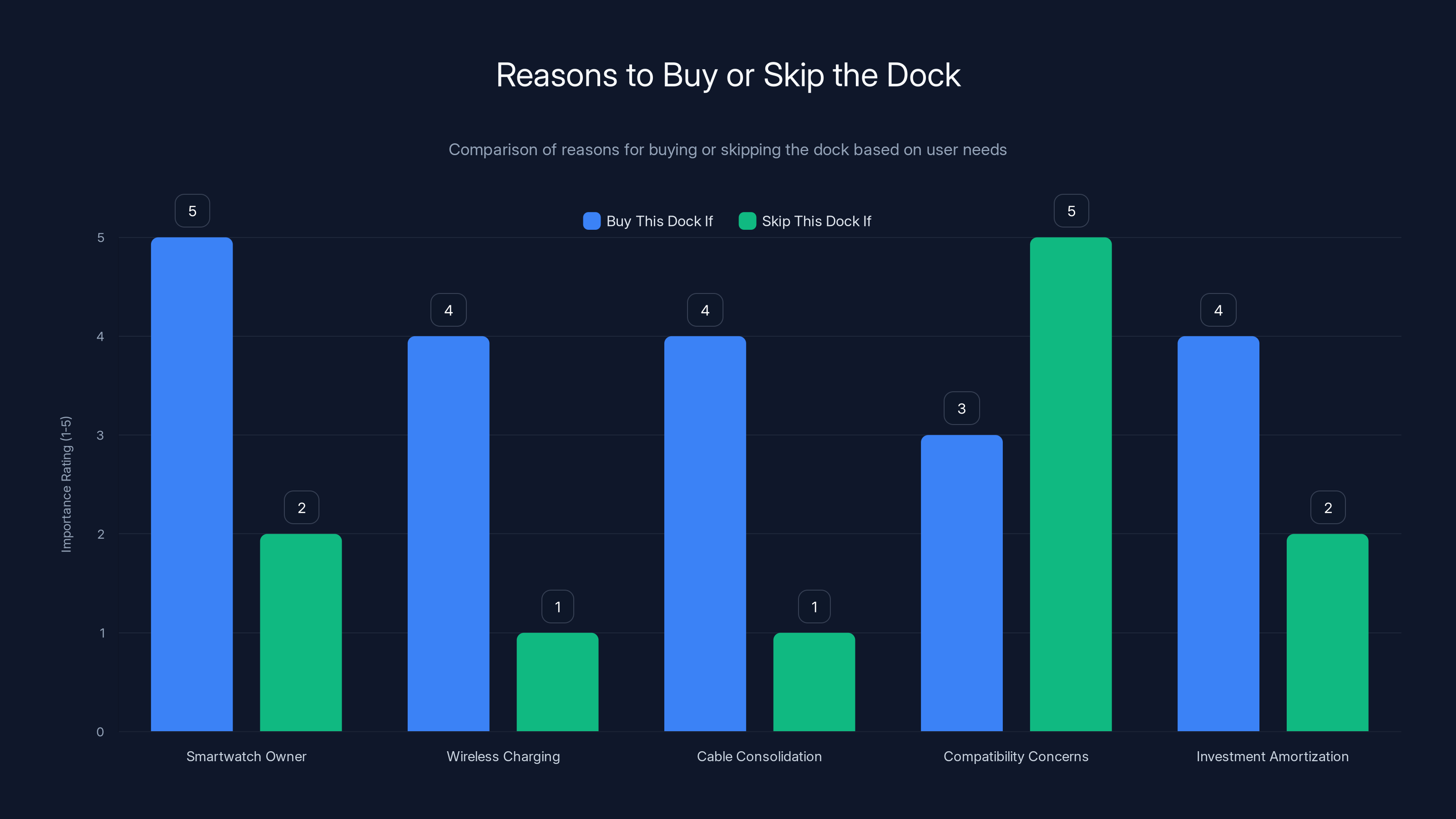 Reasons to Buy or Skip the Dock