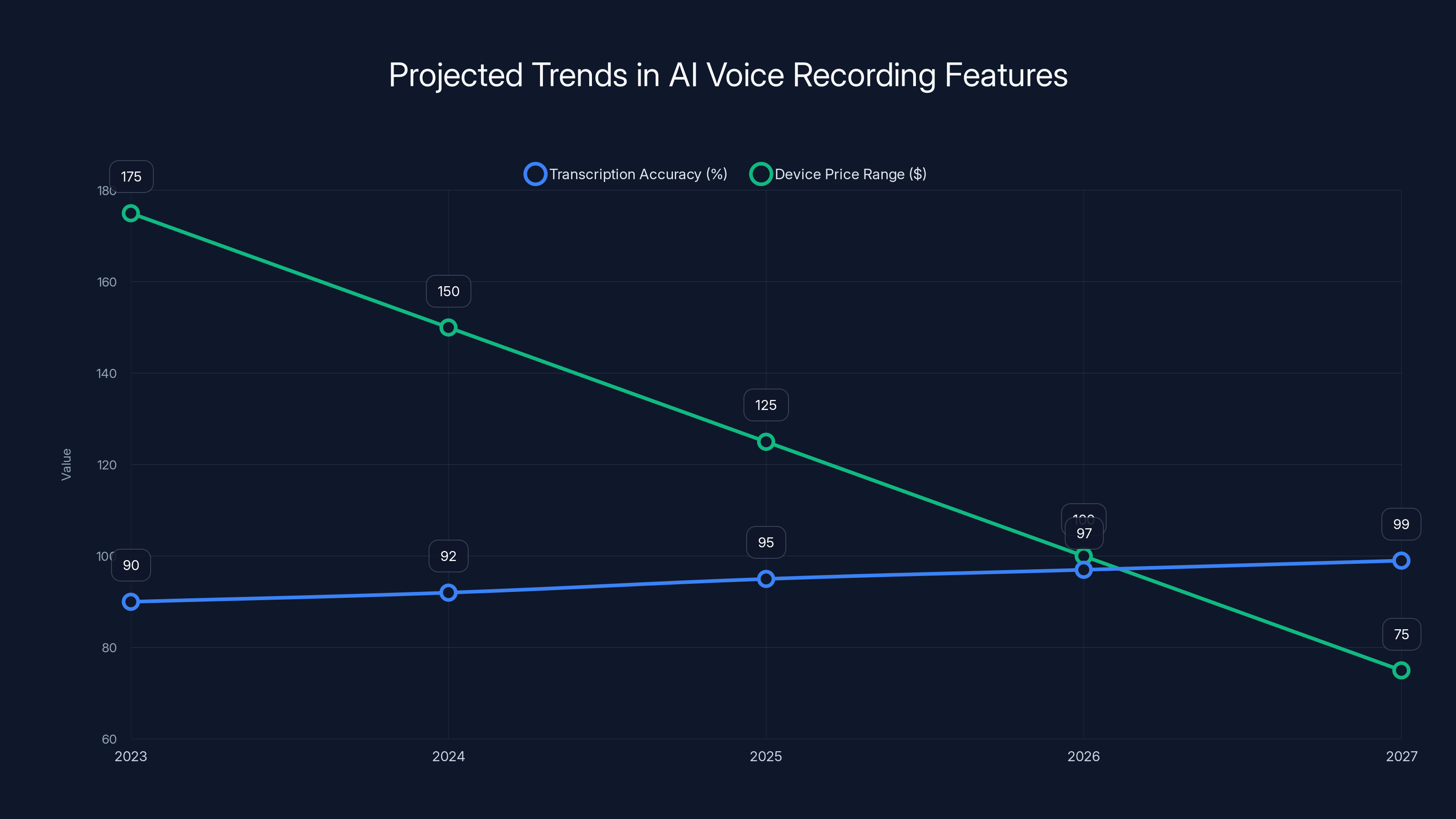 Projected Trends in AI Voice Recording Features