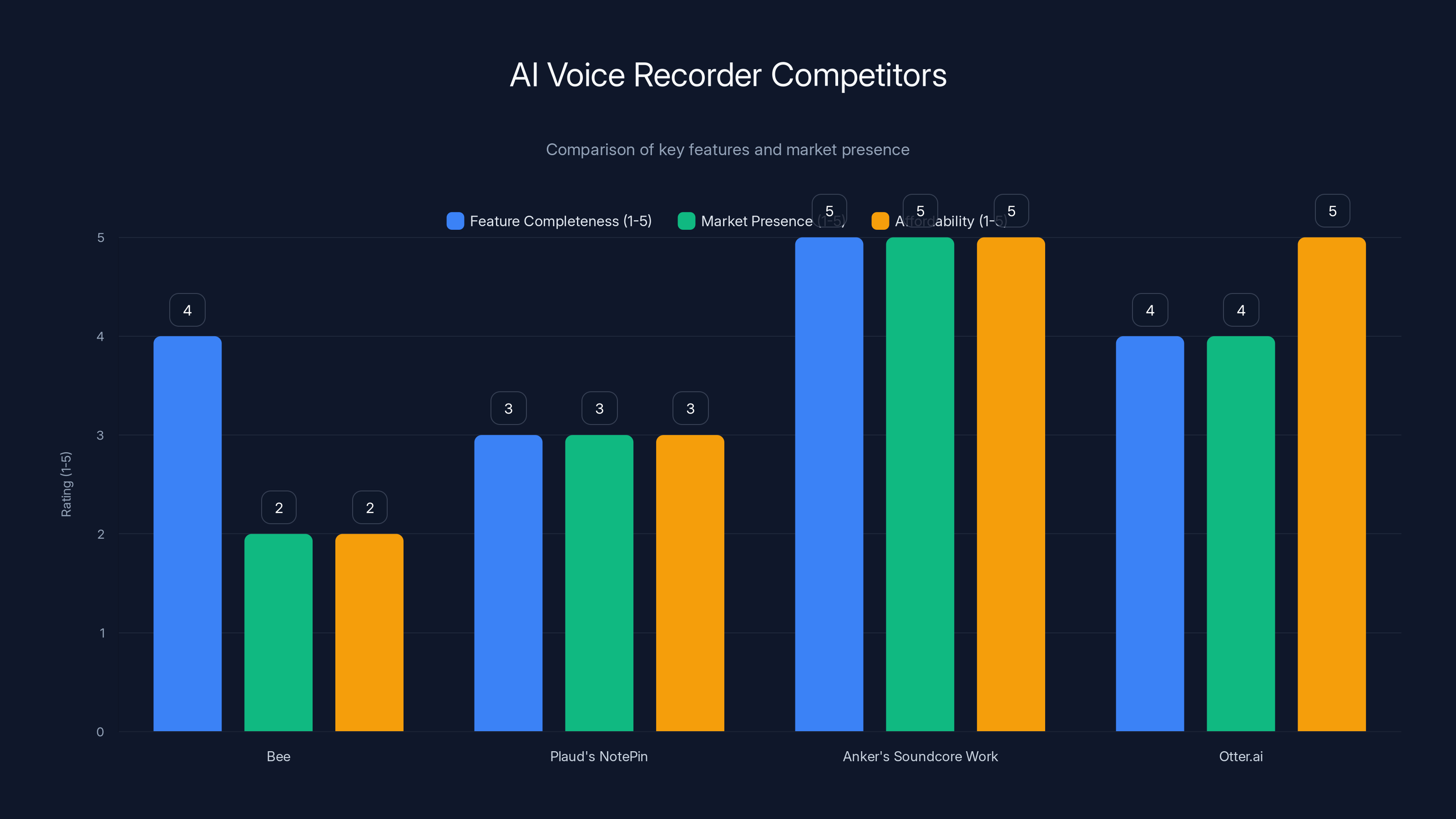 AI Voice Recorder Competitors