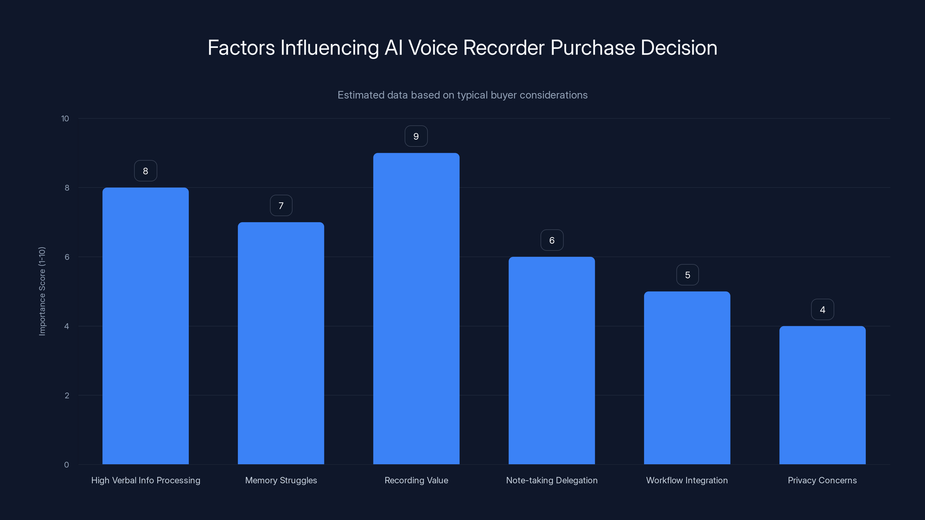 Factors Influencing AI Voice Recorder Purchase Decision