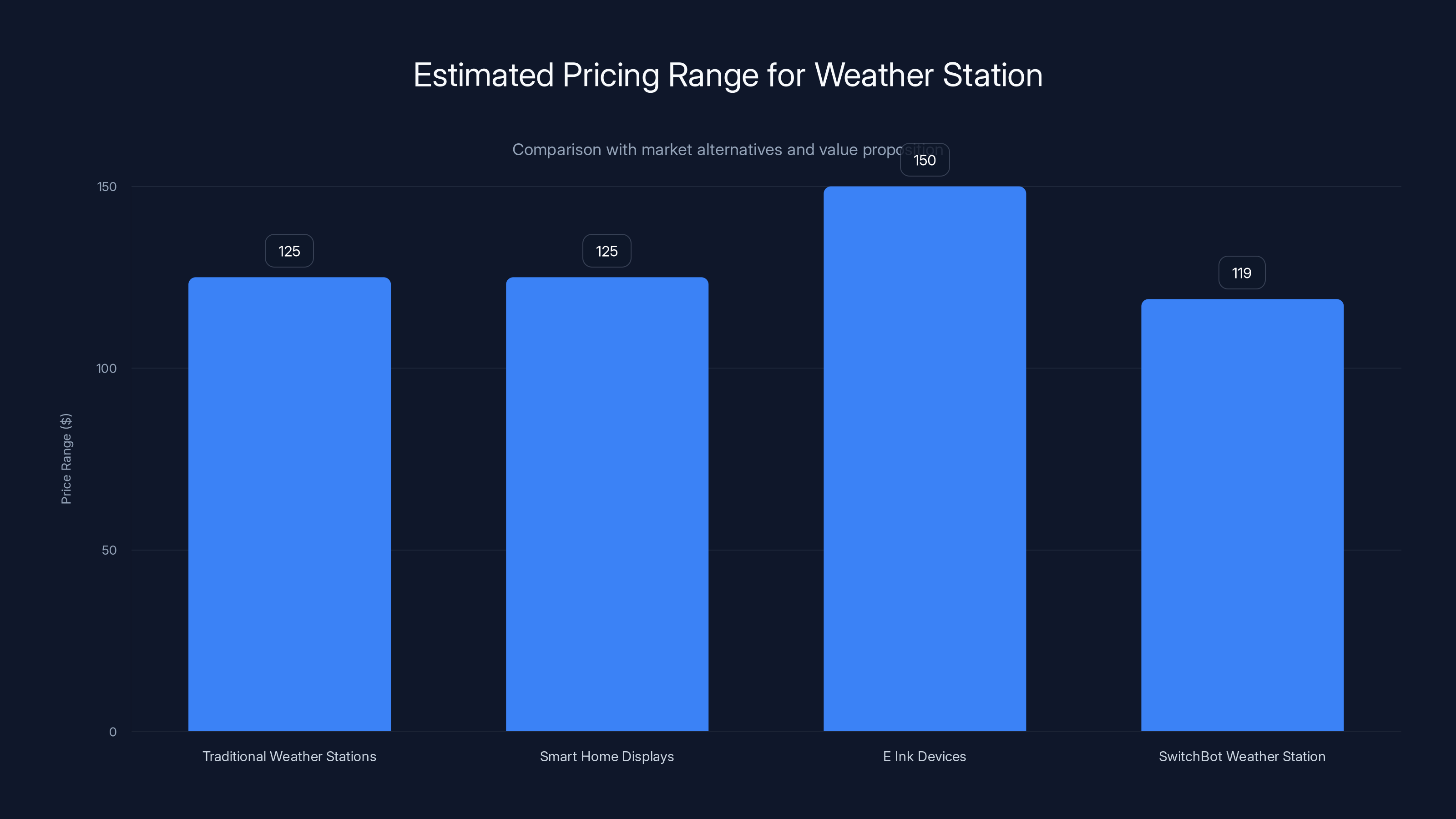 Estimated Pricing Range for Weather Station
