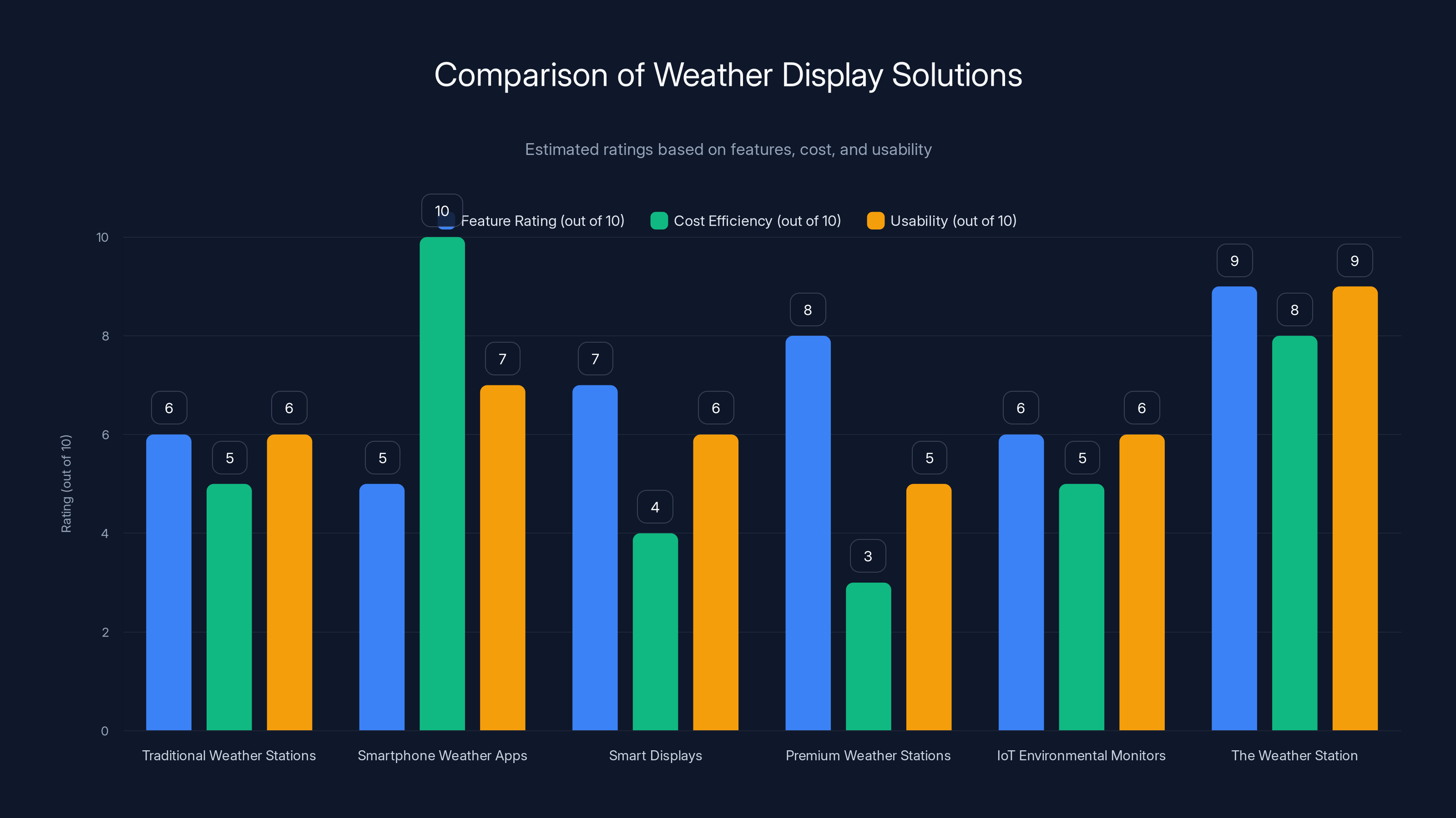 Comparison of Weather Display Solutions