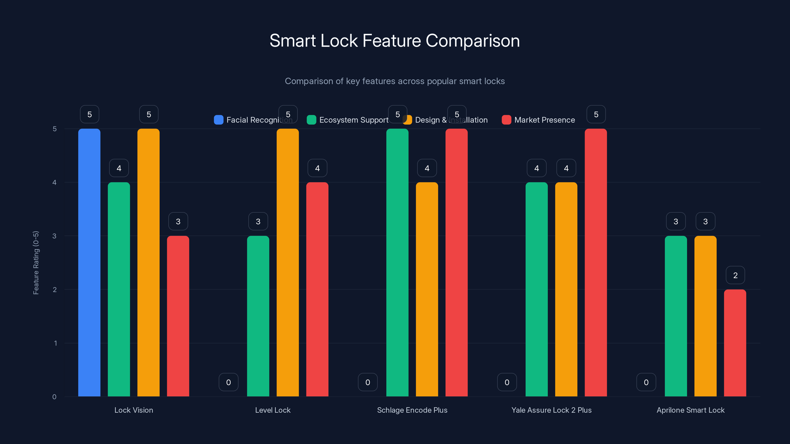 Smart Lock Feature Comparison