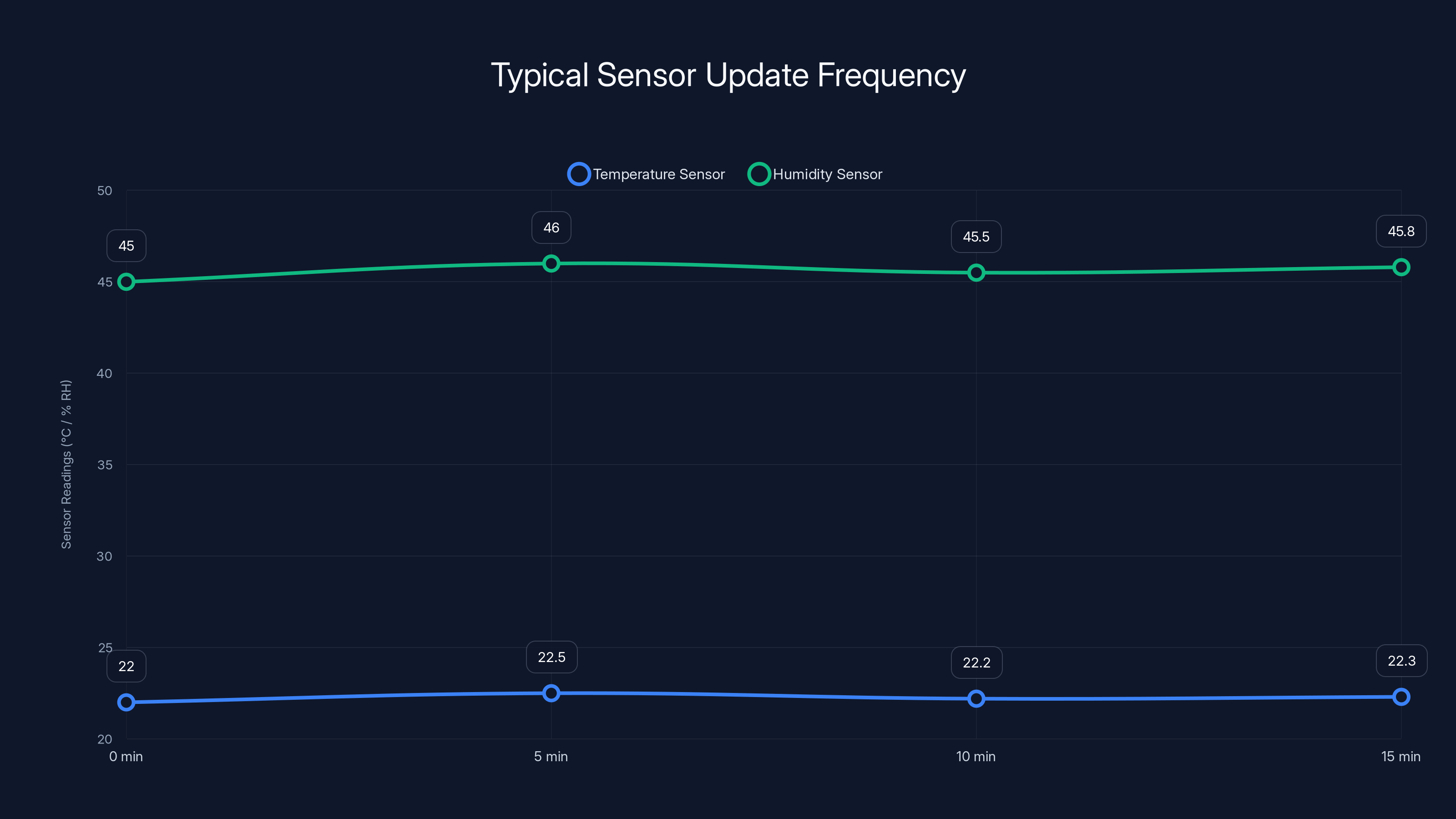 Typical Sensor Update Frequency