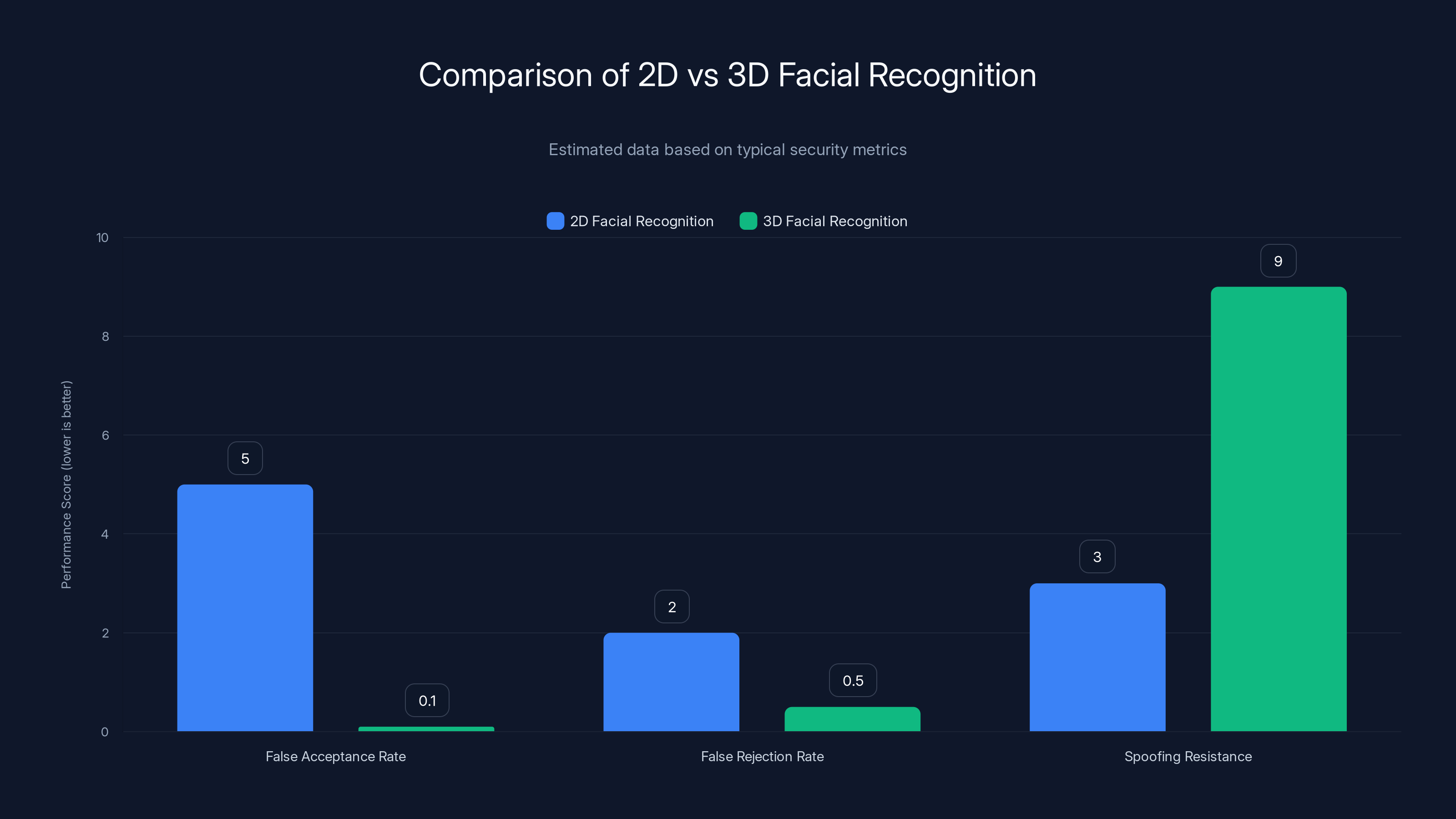 Comparison of 2D vs 3D Facial Recognition