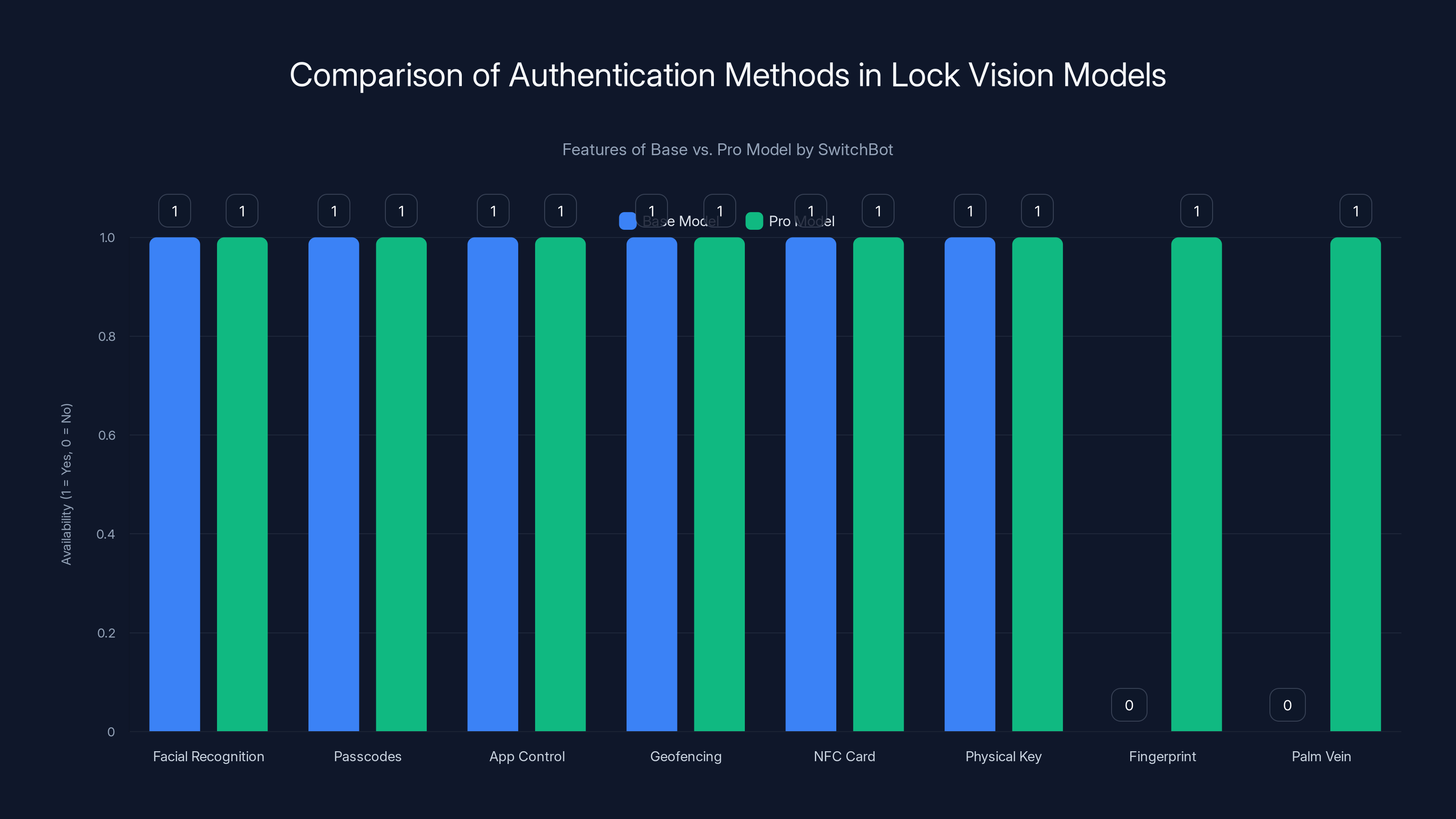Comparison of Authentication Methods in Lock Vision Models