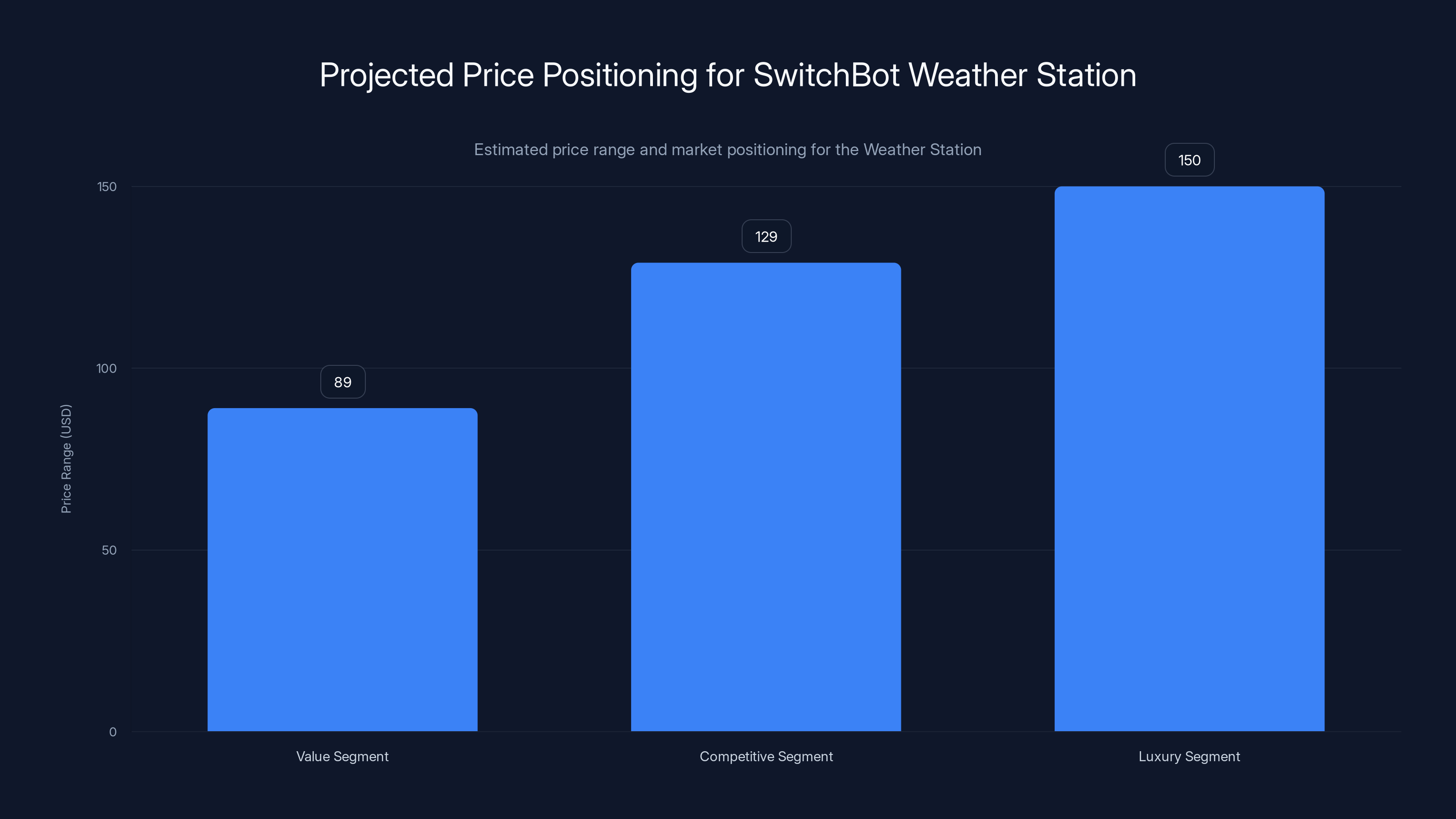 Projected Price Positioning for SwitchBot Weather Station