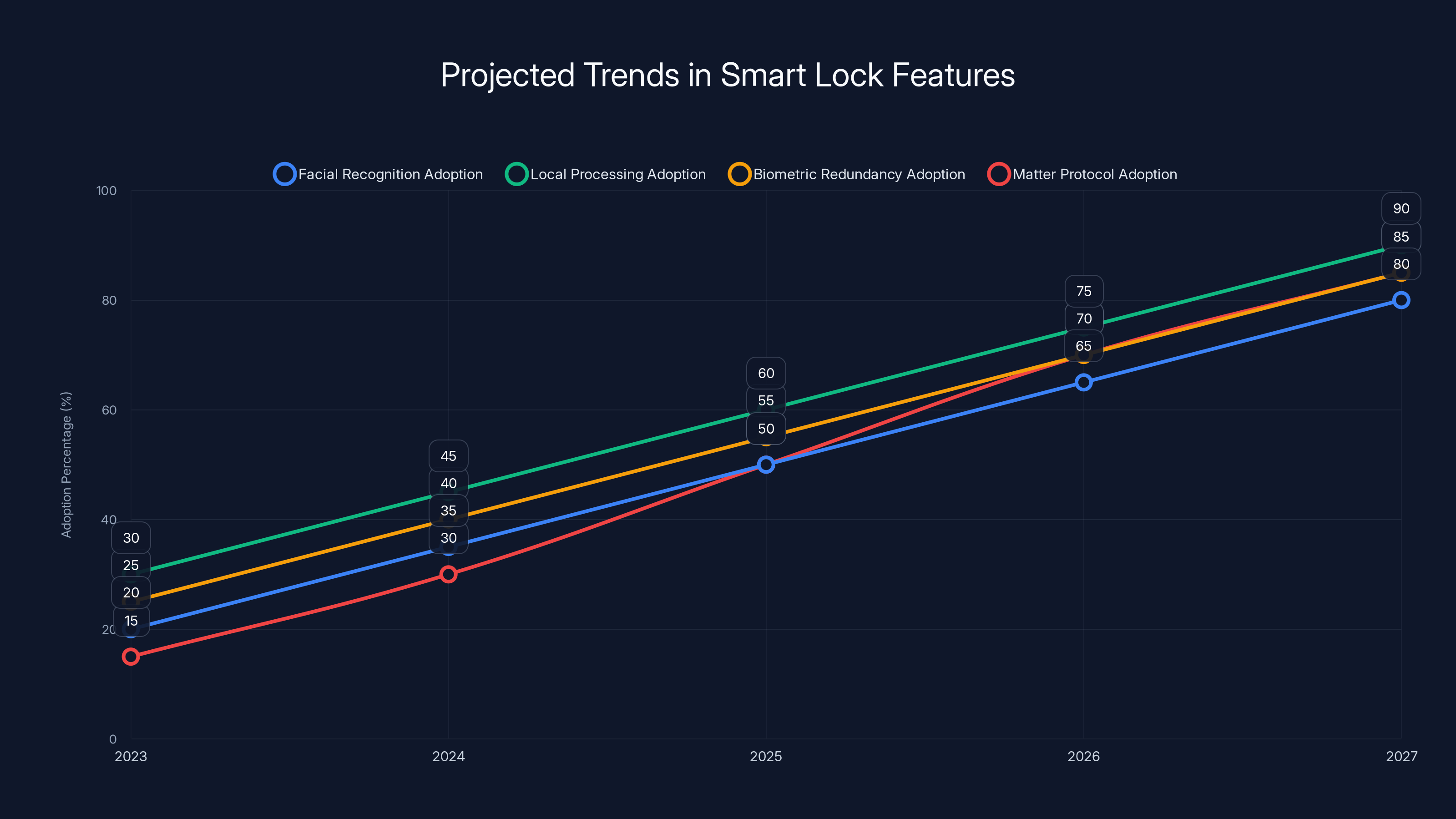 Projected Trends in Smart Lock Features