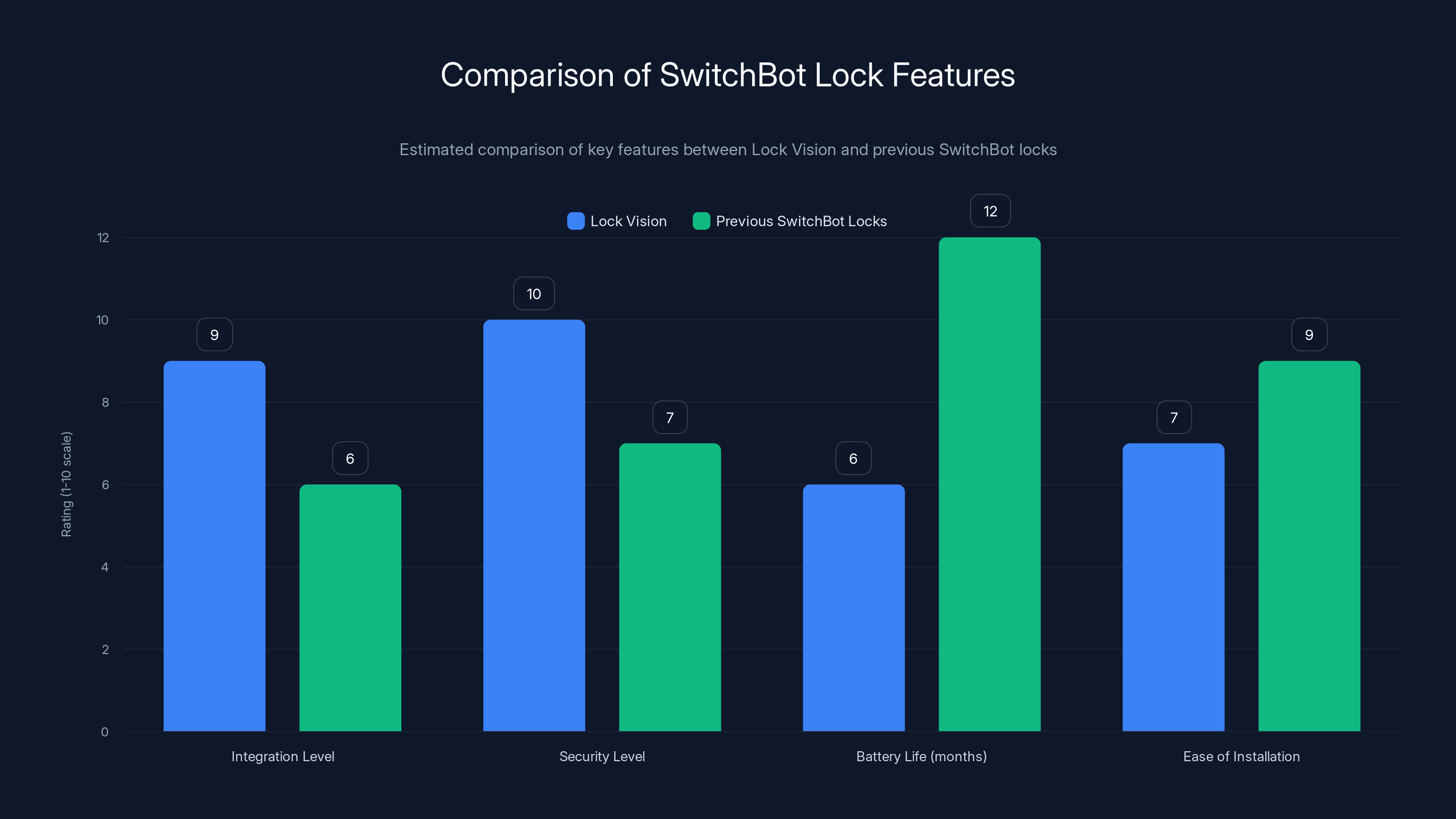 Comparison of SwitchBot Lock Features