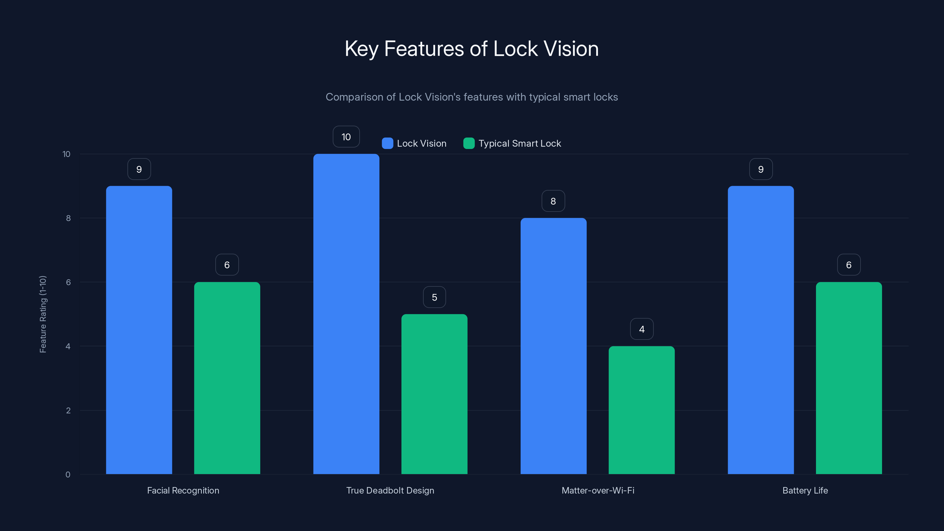 Key Features of Lock Vision