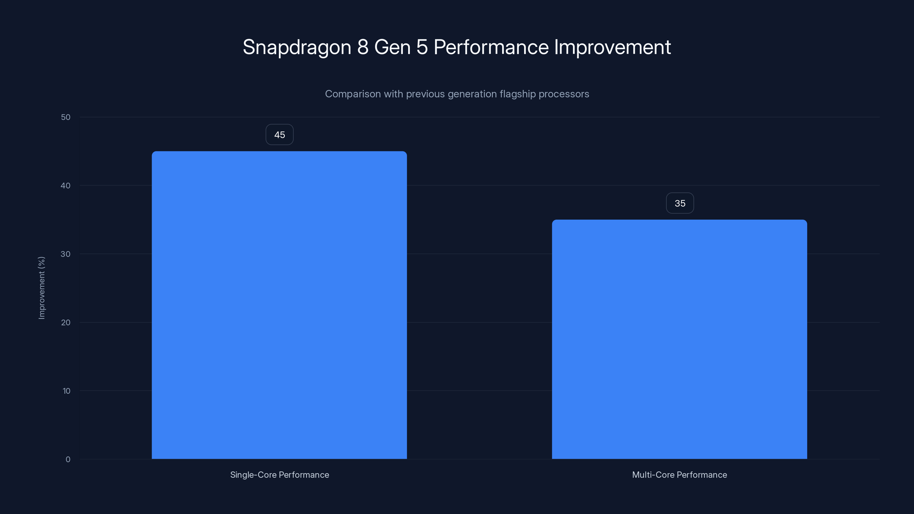 Snapdragon 8 Gen 5 Performance Improvement