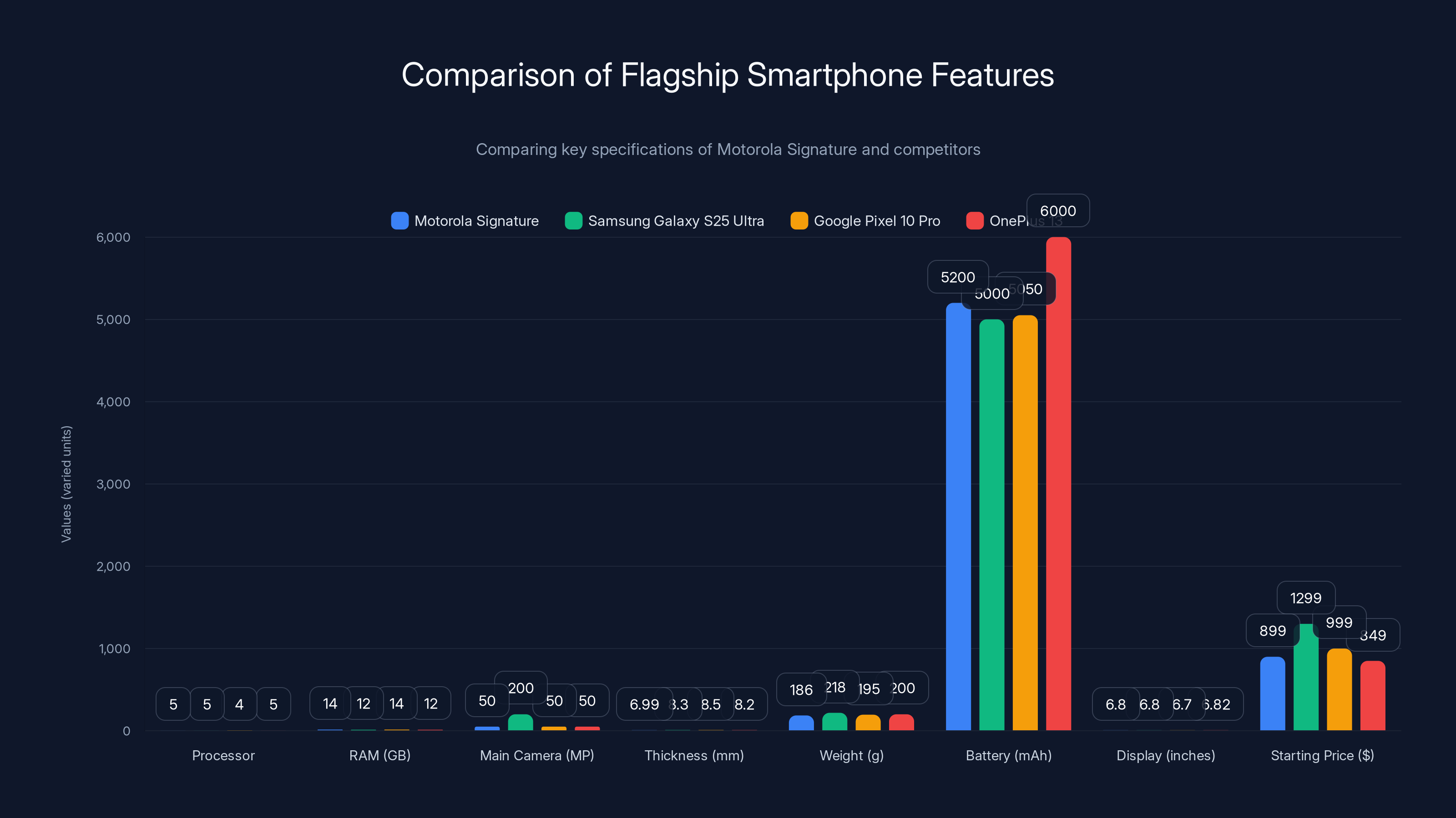 Comparison of Flagship Smartphone Features
