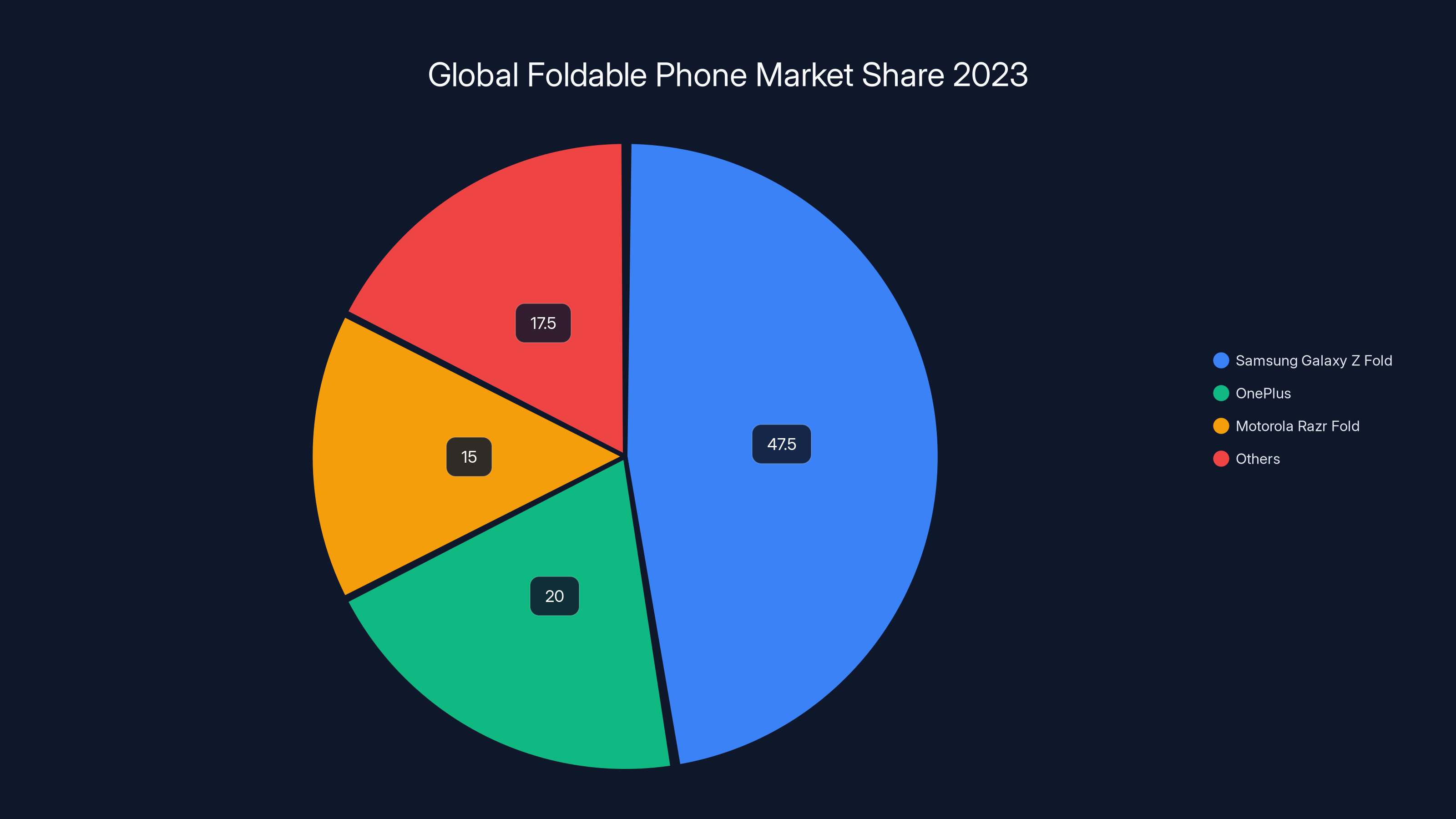 Global Foldable Phone Market Share 2023