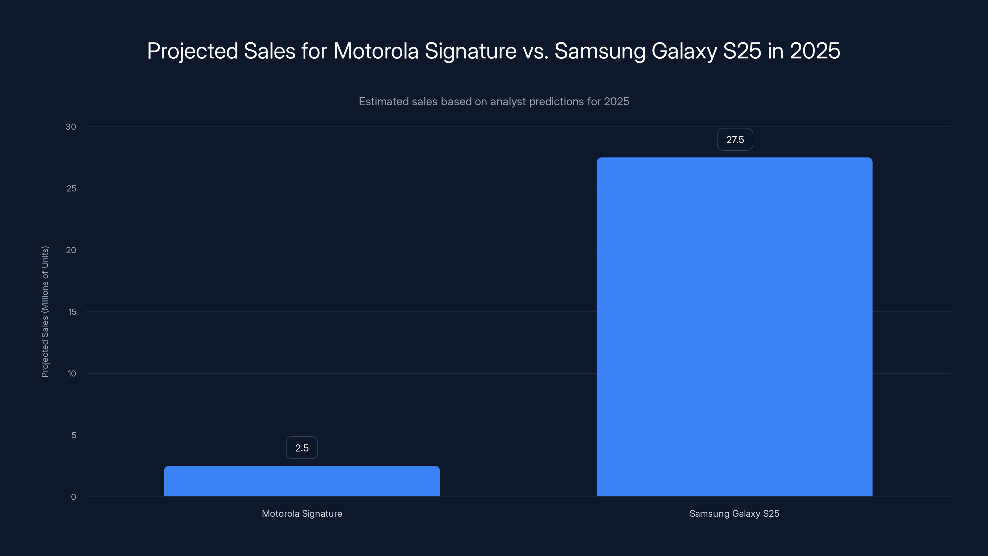 Projected Sales for Motorola Signature vs. Samsung Galaxy S25 in 2025