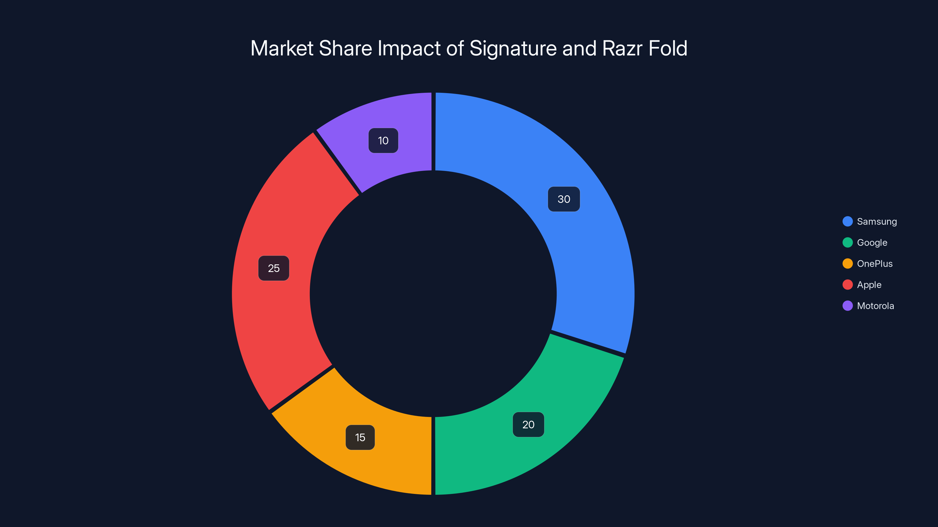 Market Share Impact of Signature and Razr Fold