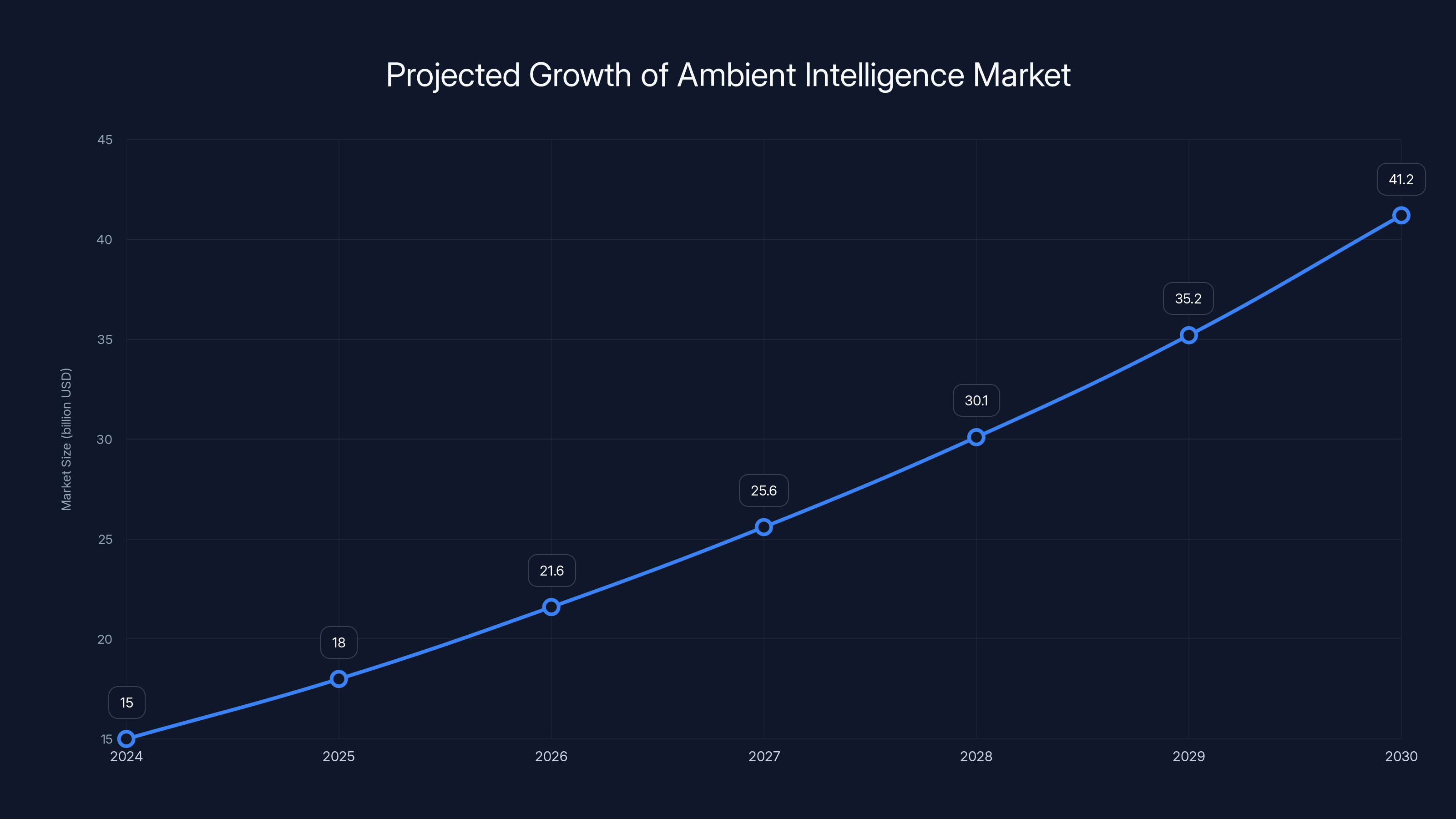 Projected Growth of Ambient Intelligence Market