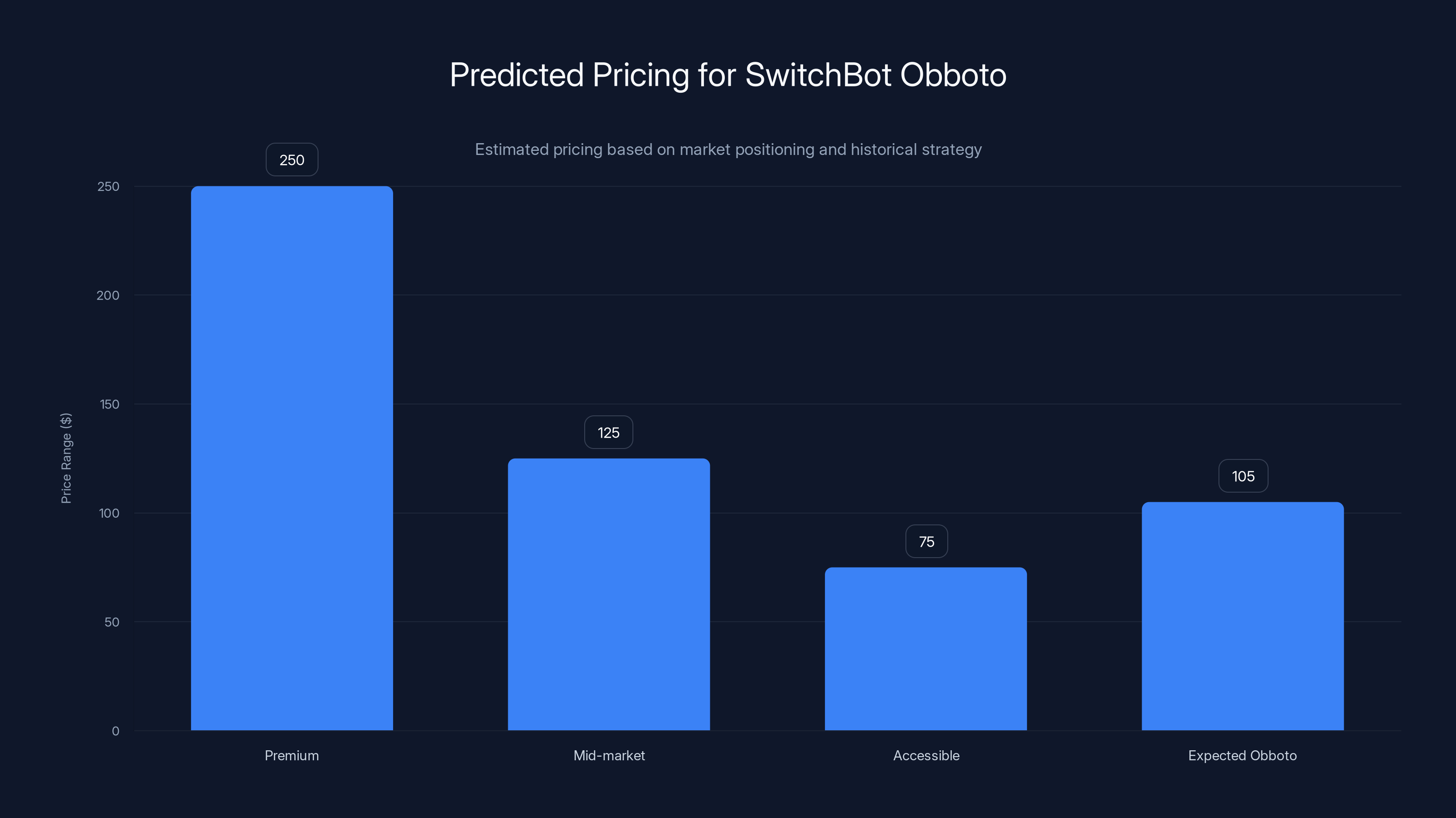 Predicted Pricing for SwitchBot Obboto