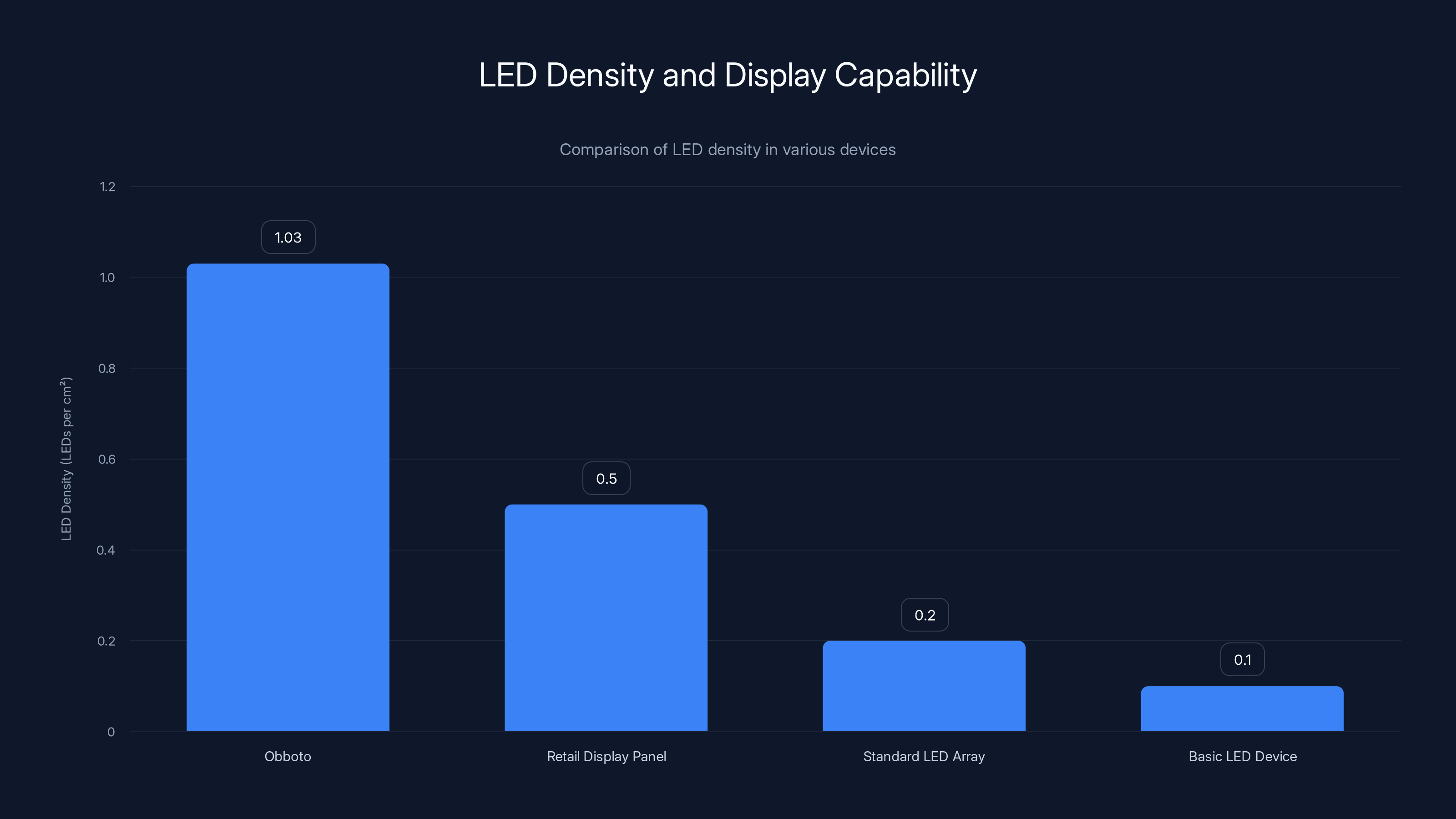 LED Density and Display Capability