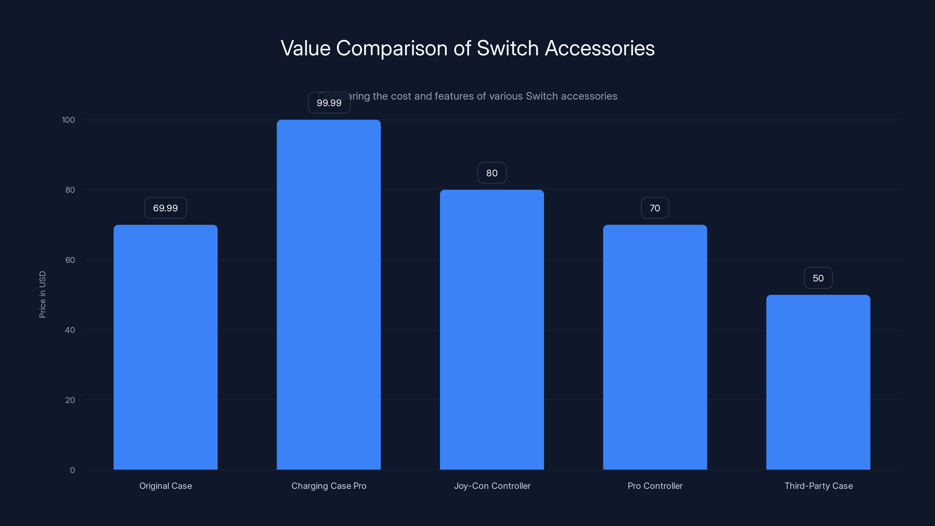 Value Comparison of Switch Accessories