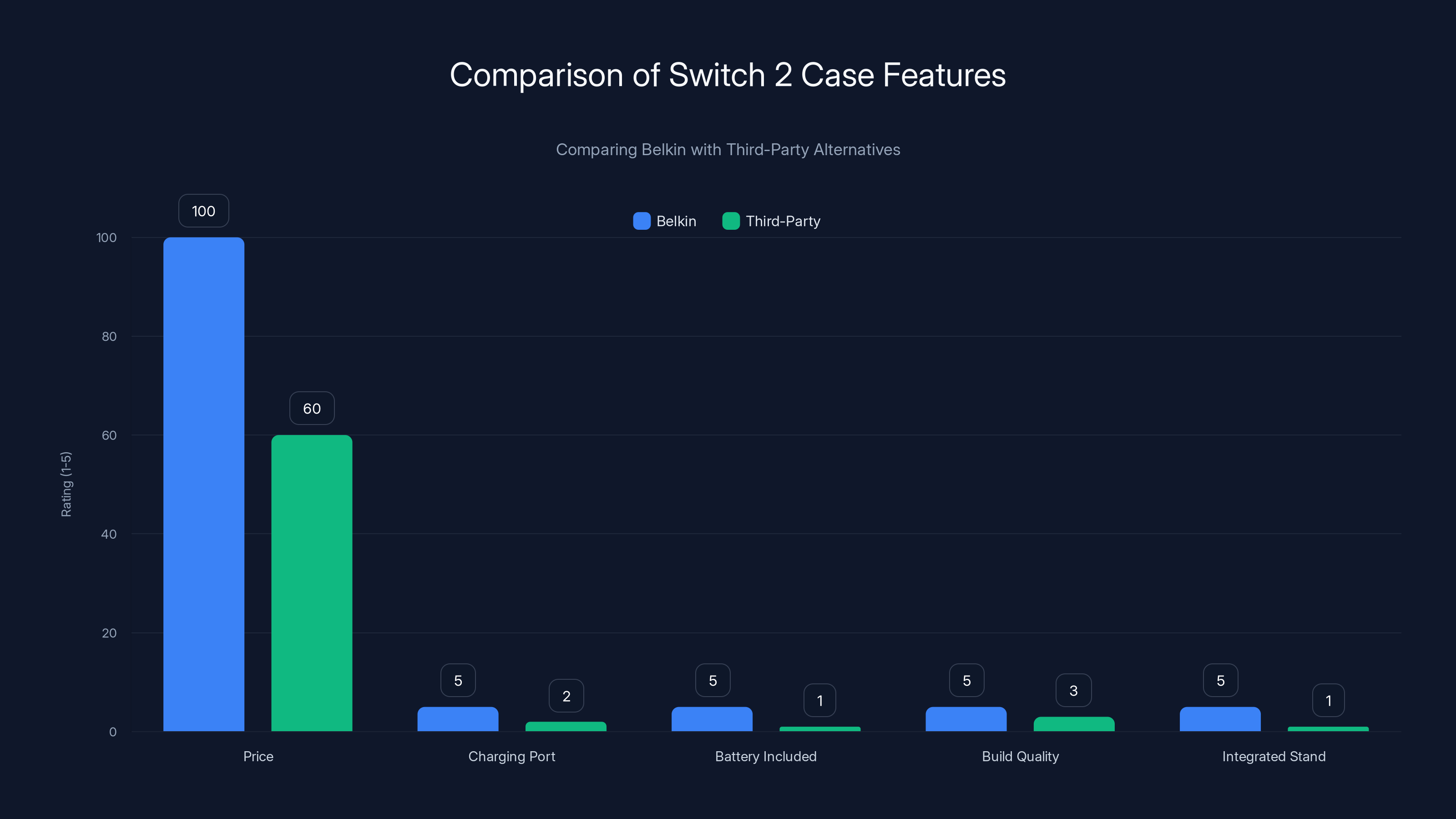 Comparison of Switch 2 Case Features