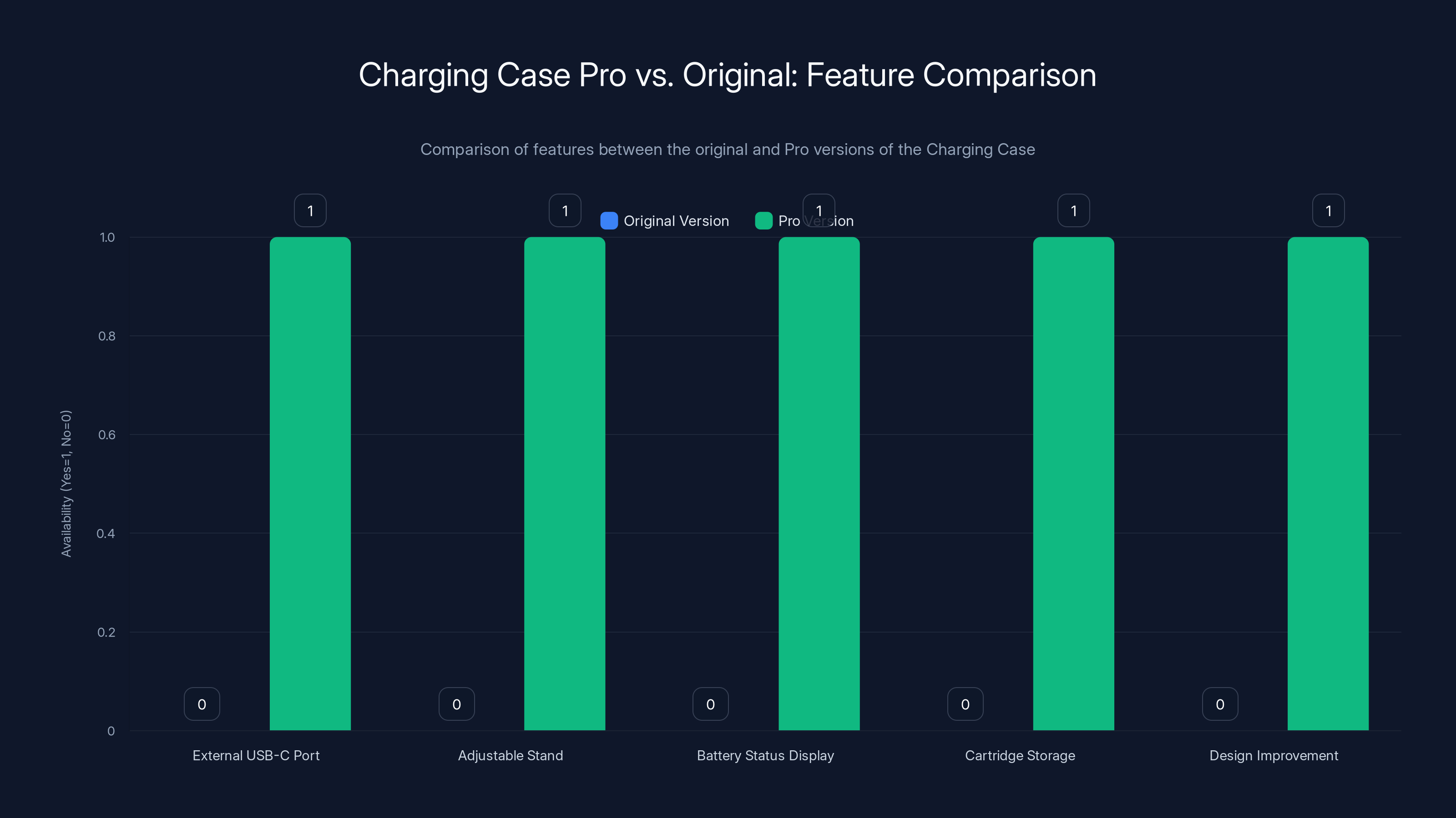 Charging Case Pro vs. Original: Feature Comparison