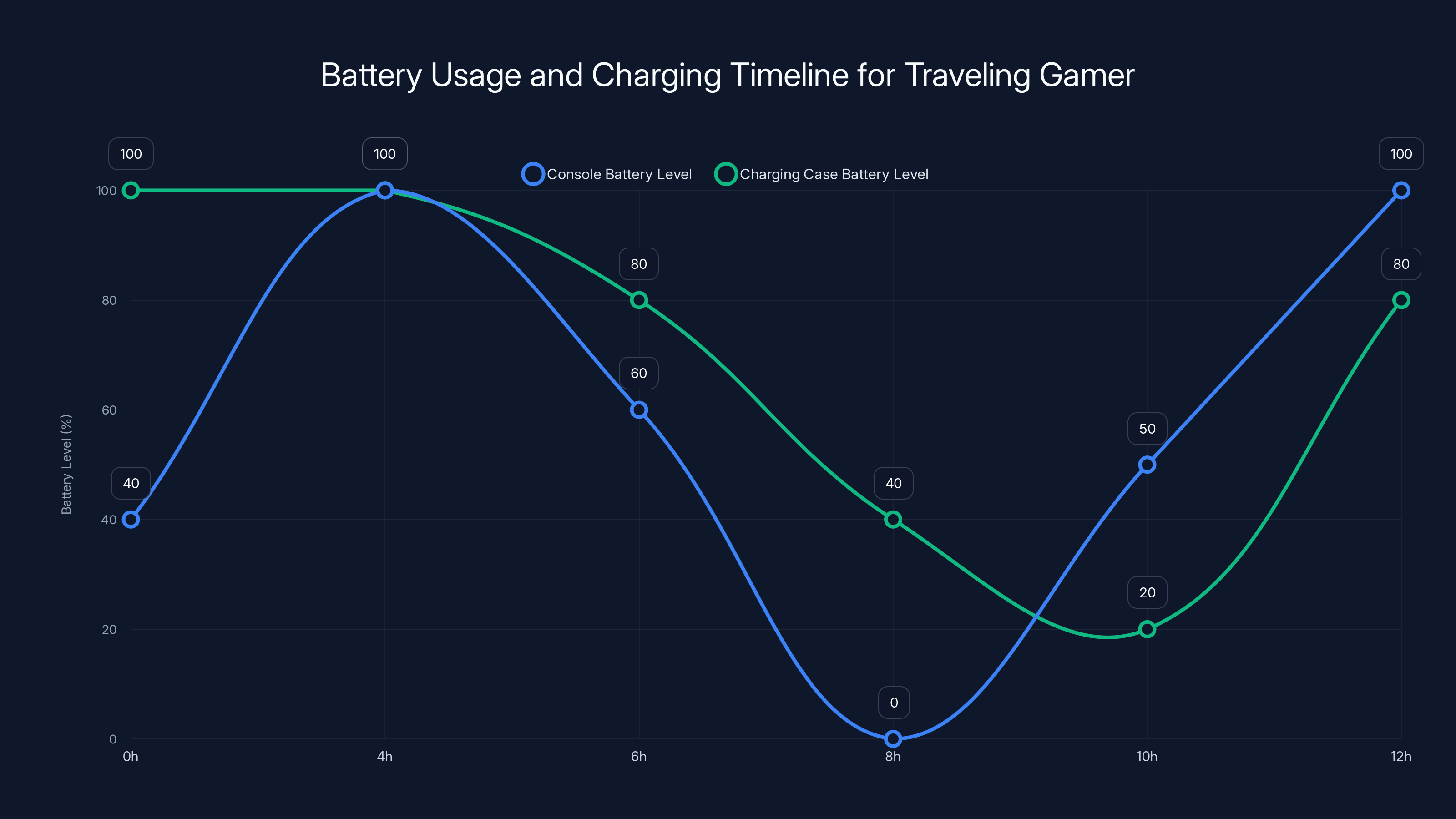 Battery Usage and Charging Timeline for Traveling Gamer