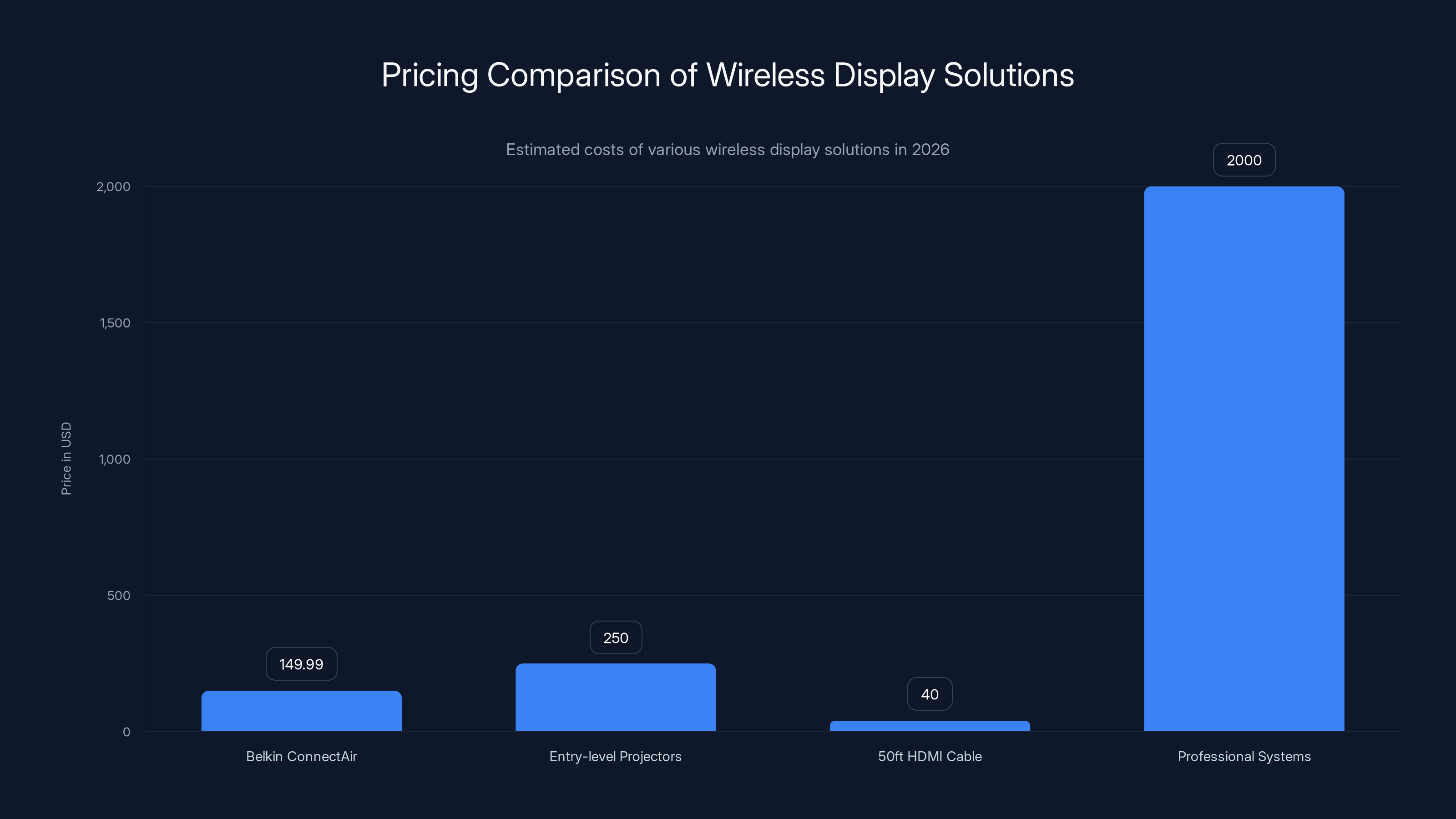 Pricing Comparison of Wireless Display Solutions