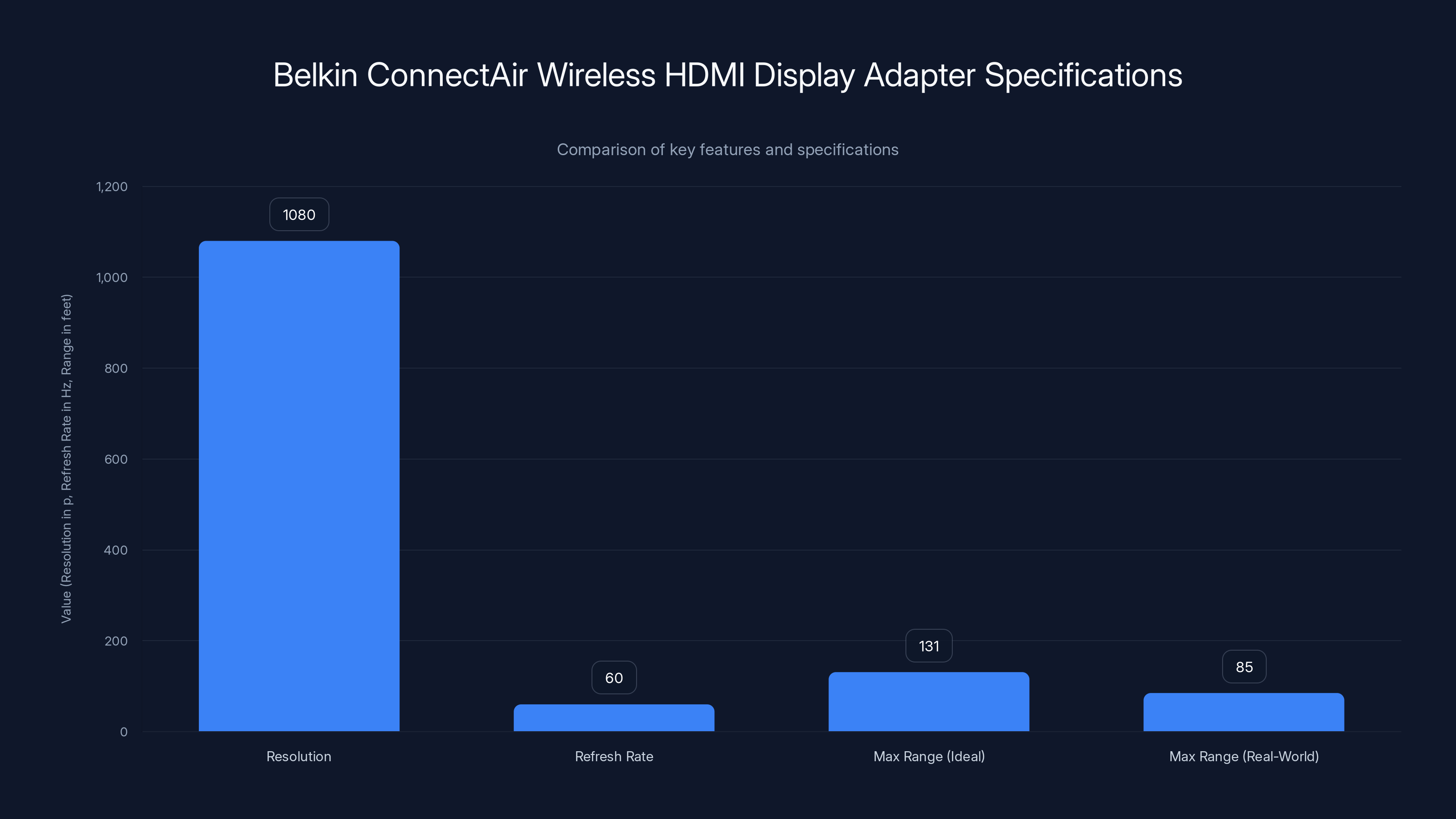 Belkin ConnectAir Wireless HDMI Display Adapter Specifications