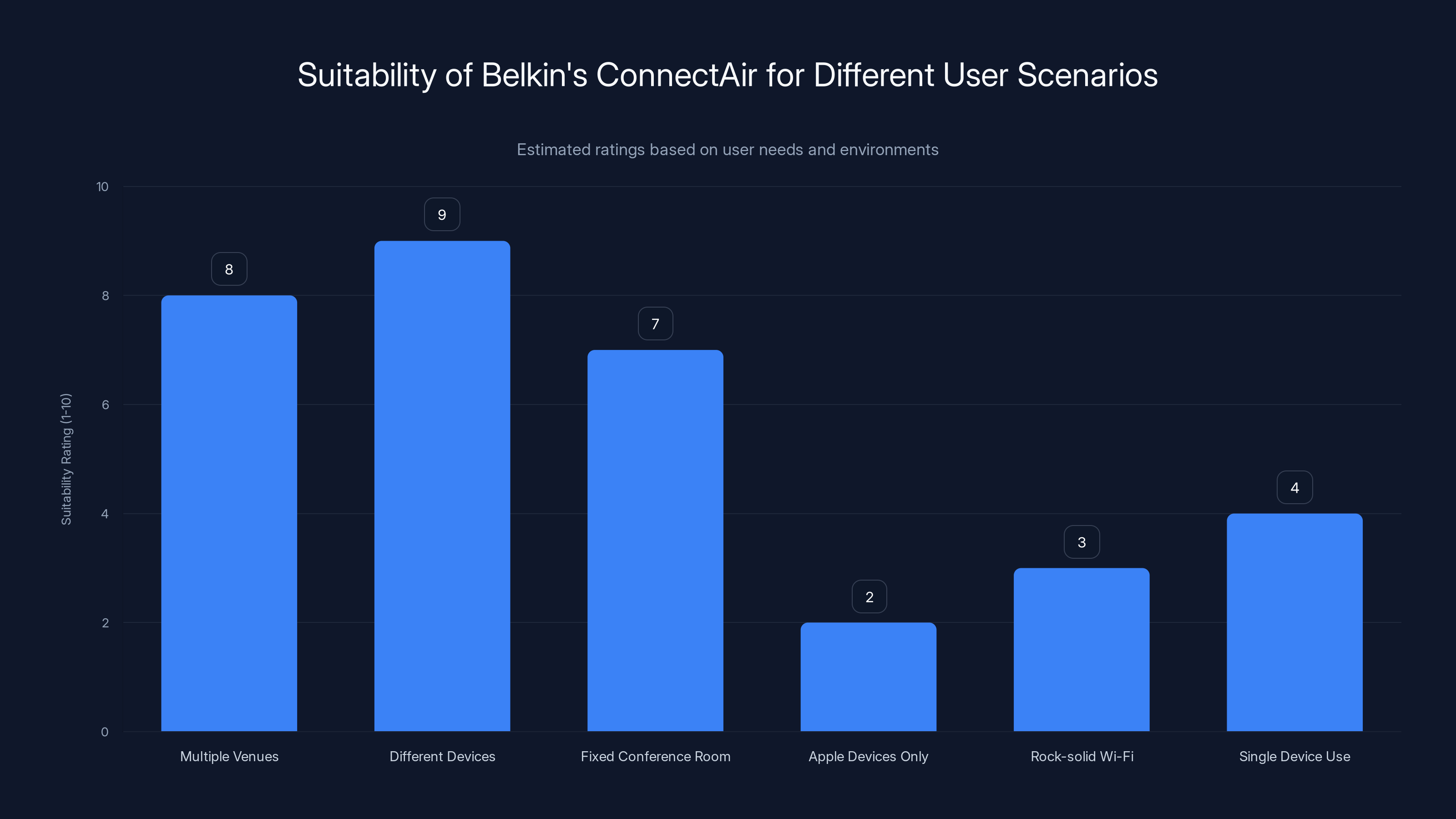 Suitability of Belkin's ConnectAir for Different User Scenarios
