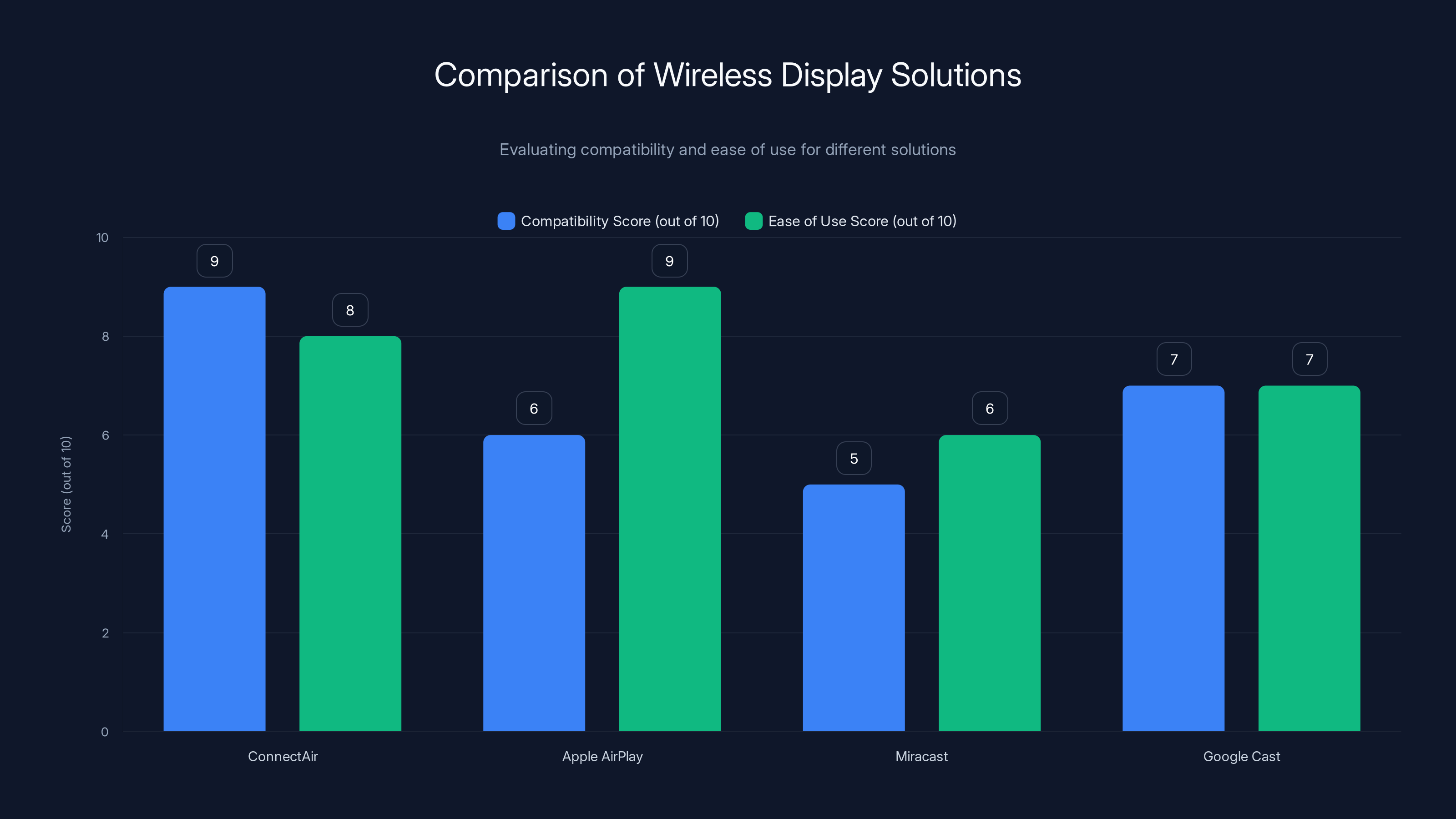 Comparison of Wireless Display Solutions