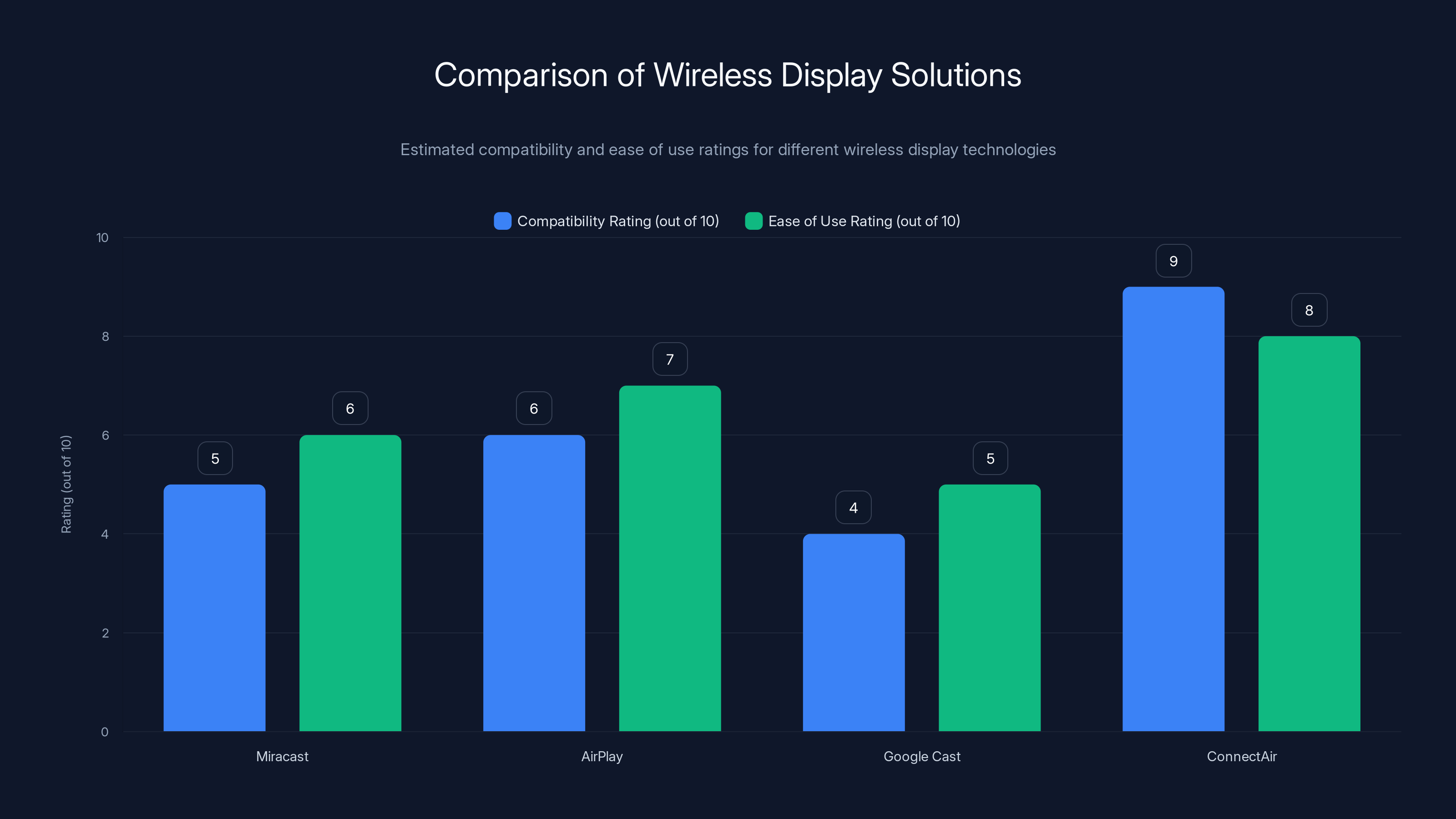Comparison of Wireless Display Solutions