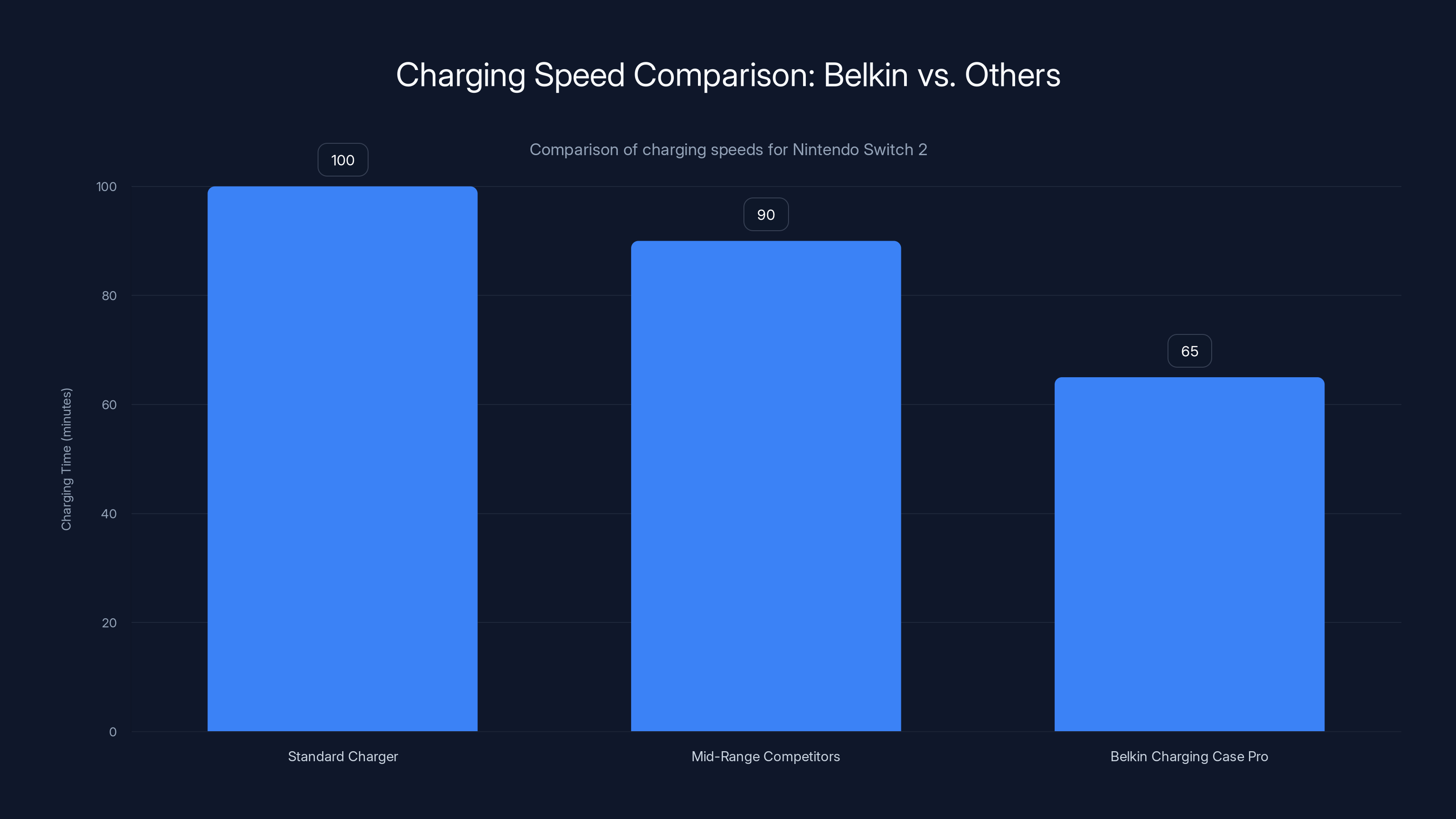 Charging Speed Comparison: Belkin vs. Others