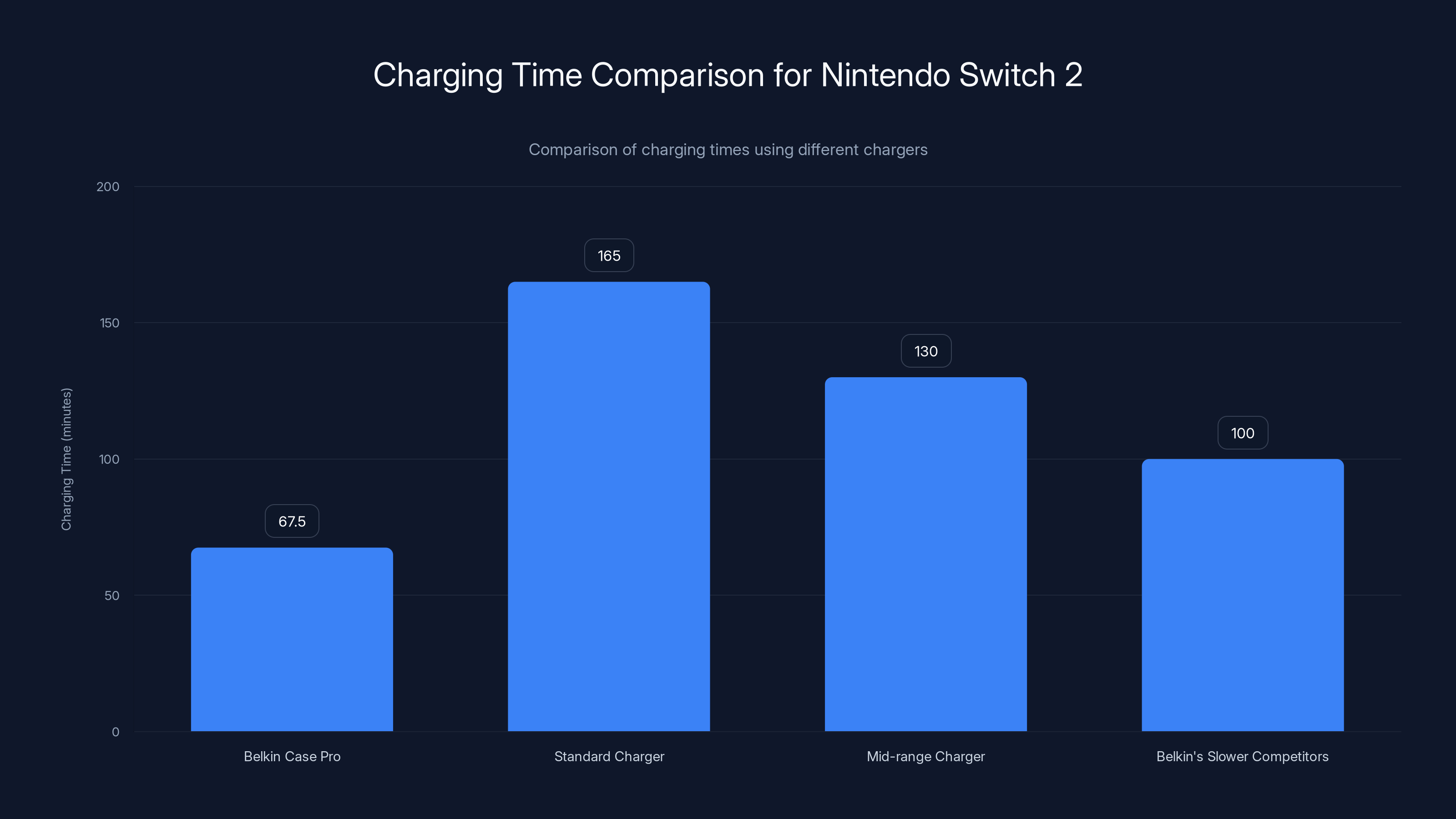Charging Time Comparison for Nintendo Switch 2