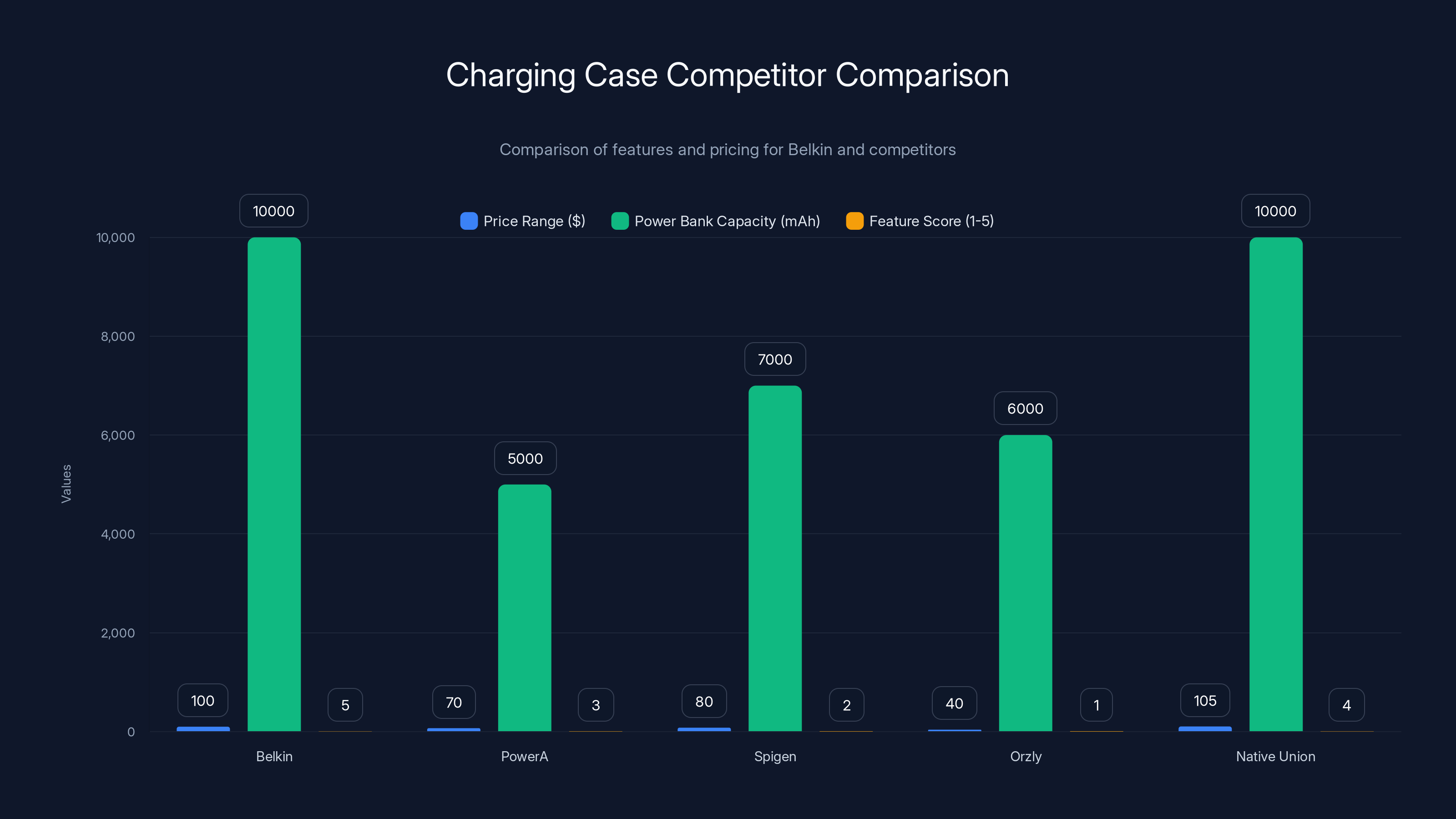 Charging Case Competitor Comparison