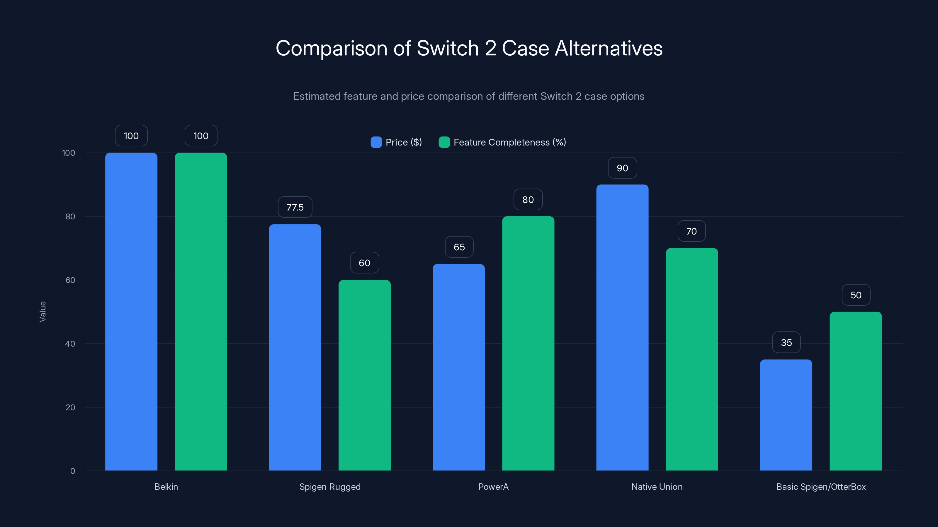 Comparison of Switch 2 Case Alternatives