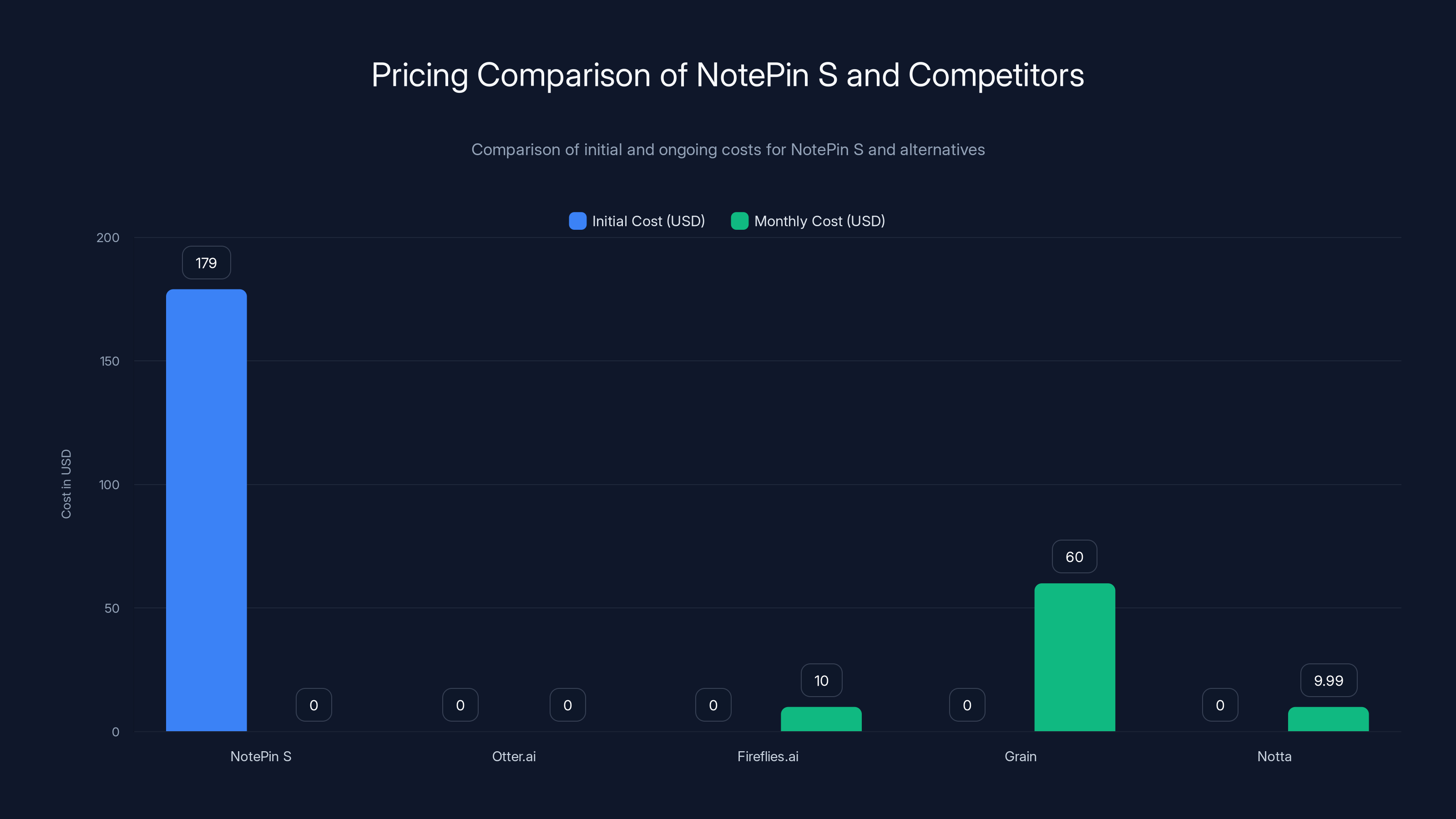 Pricing Comparison of NotePin S and Competitors