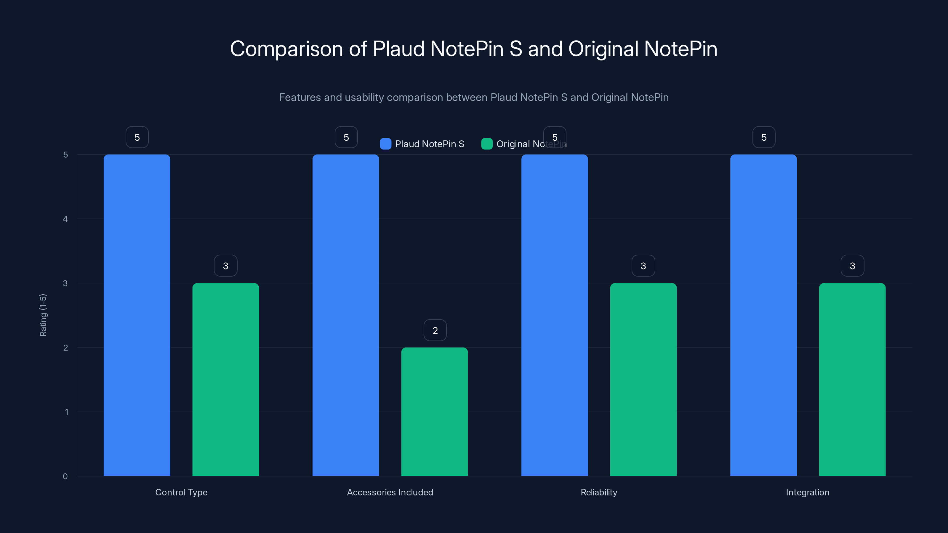 Comparison of Plaud NotePin S and Original NotePin