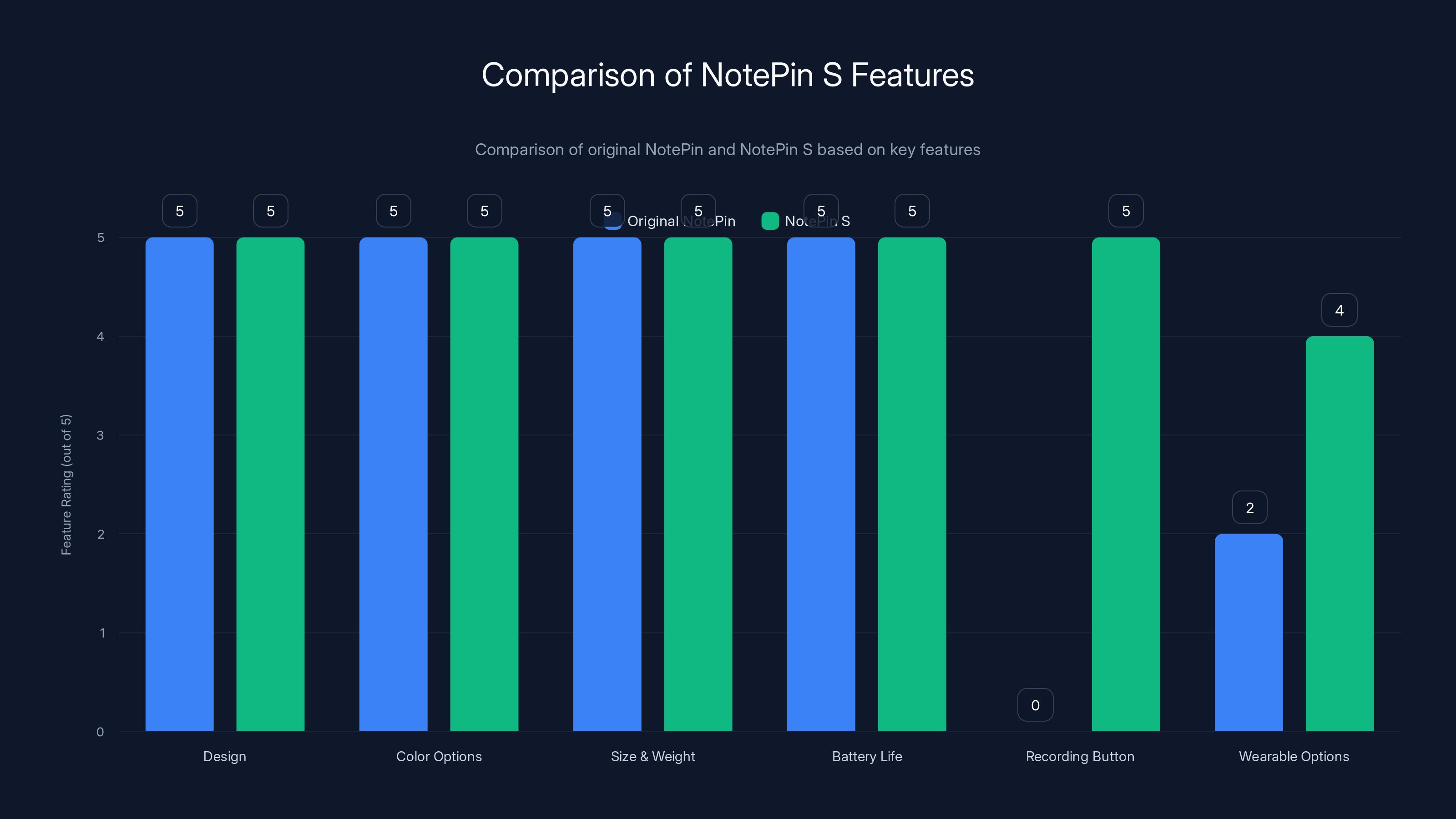 Comparison of NotePin S Features