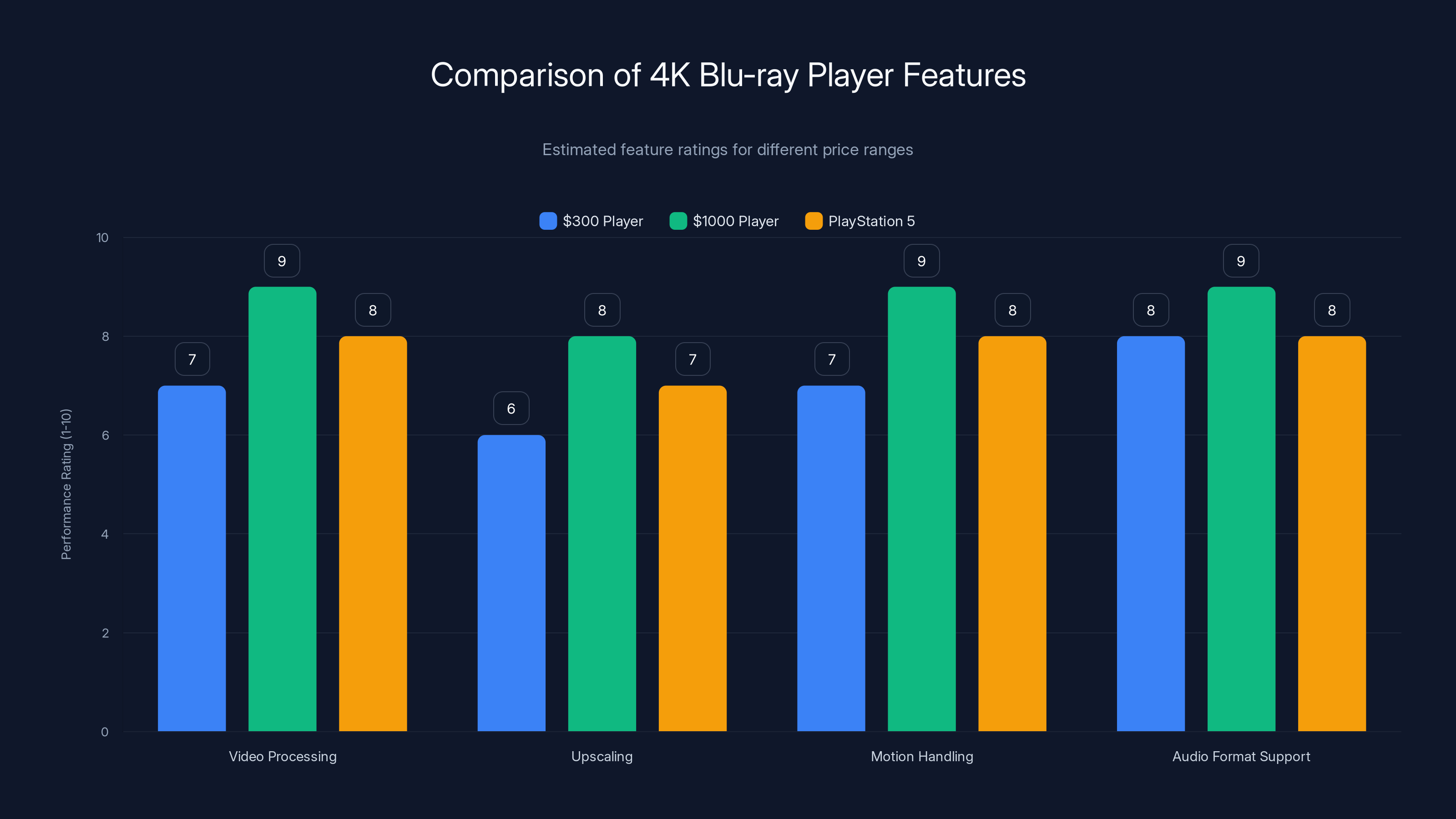 Comparison of 4K Blu-ray Player Features
