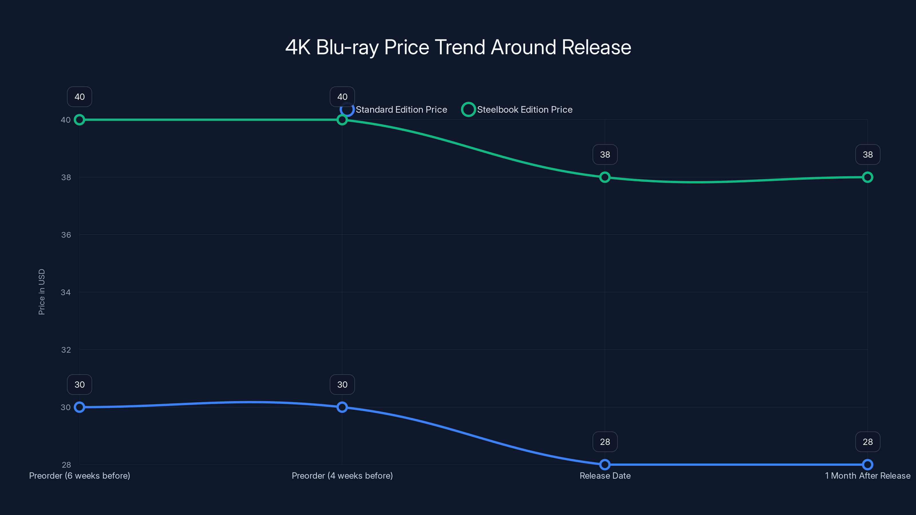 4K Blu-ray Price Trend Around Release